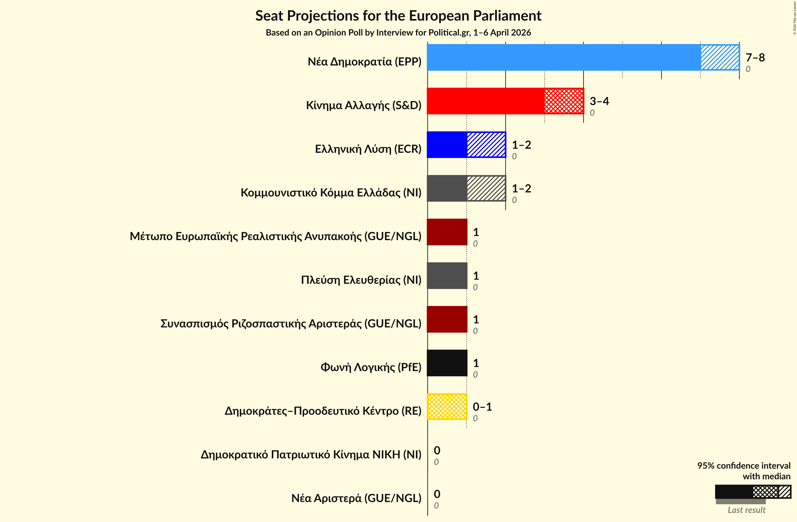 Graph with seats not yet produced