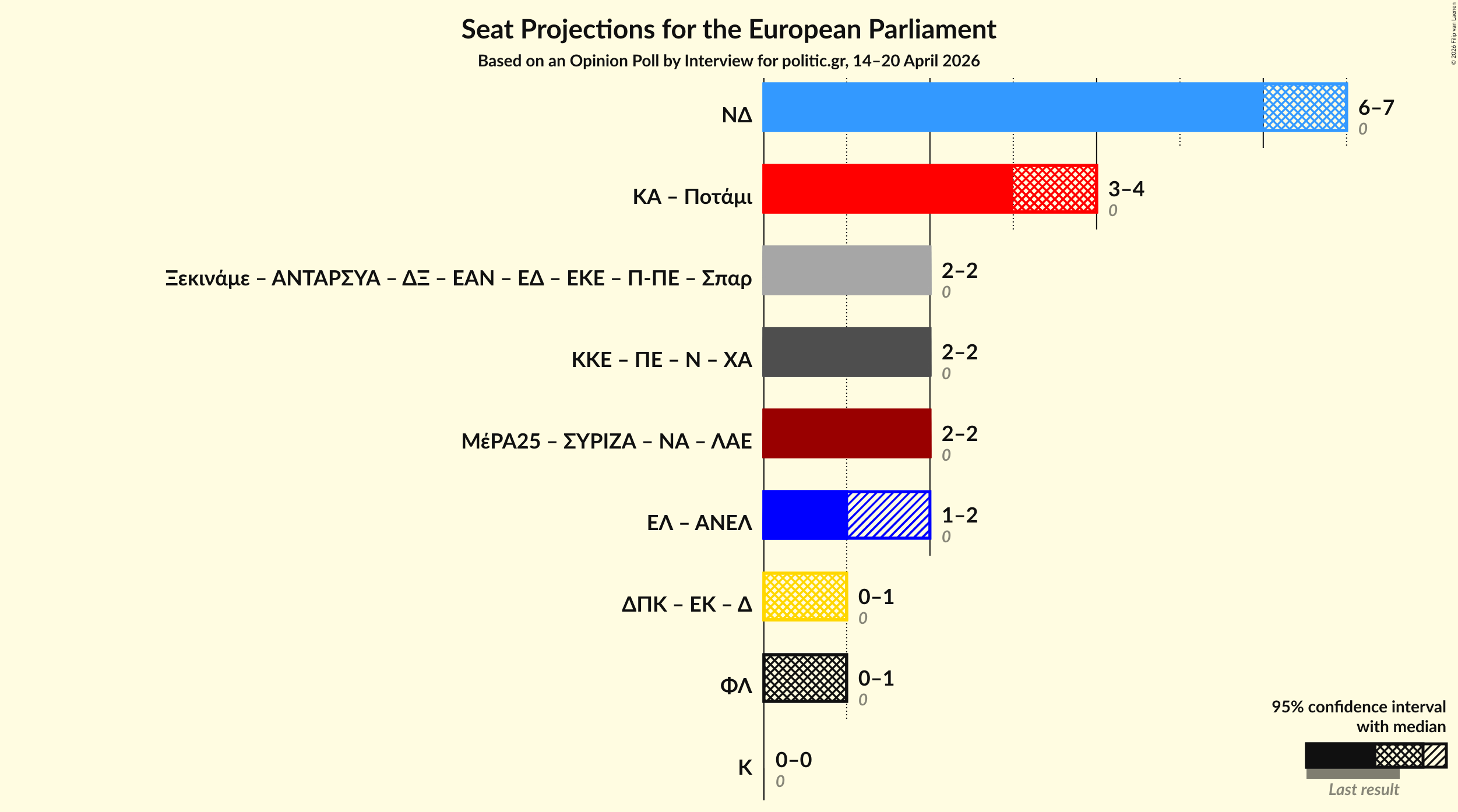 Graph with coalitions seats not yet produced