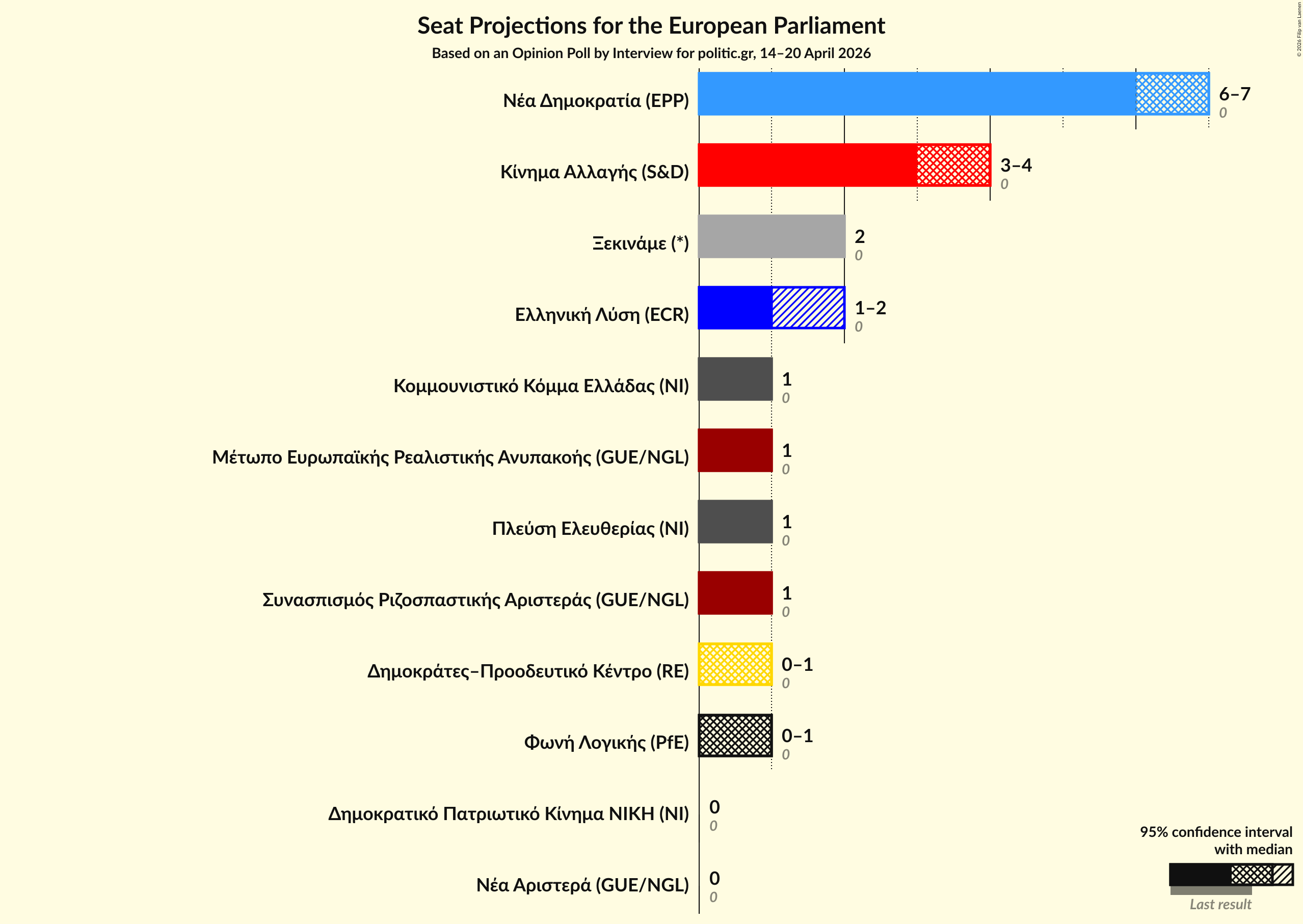 Graph with seats not yet produced