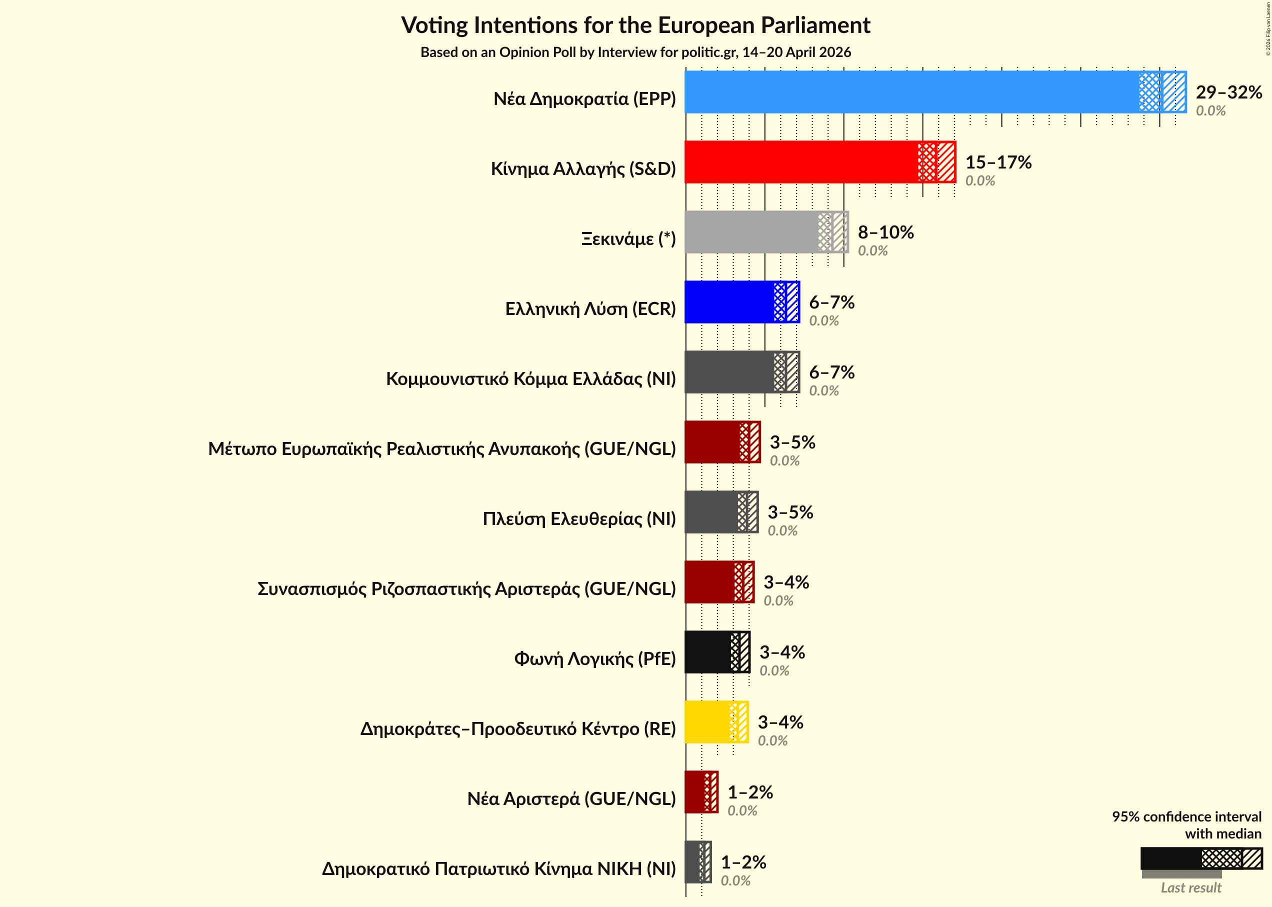 Graph with voting intentions not yet produced