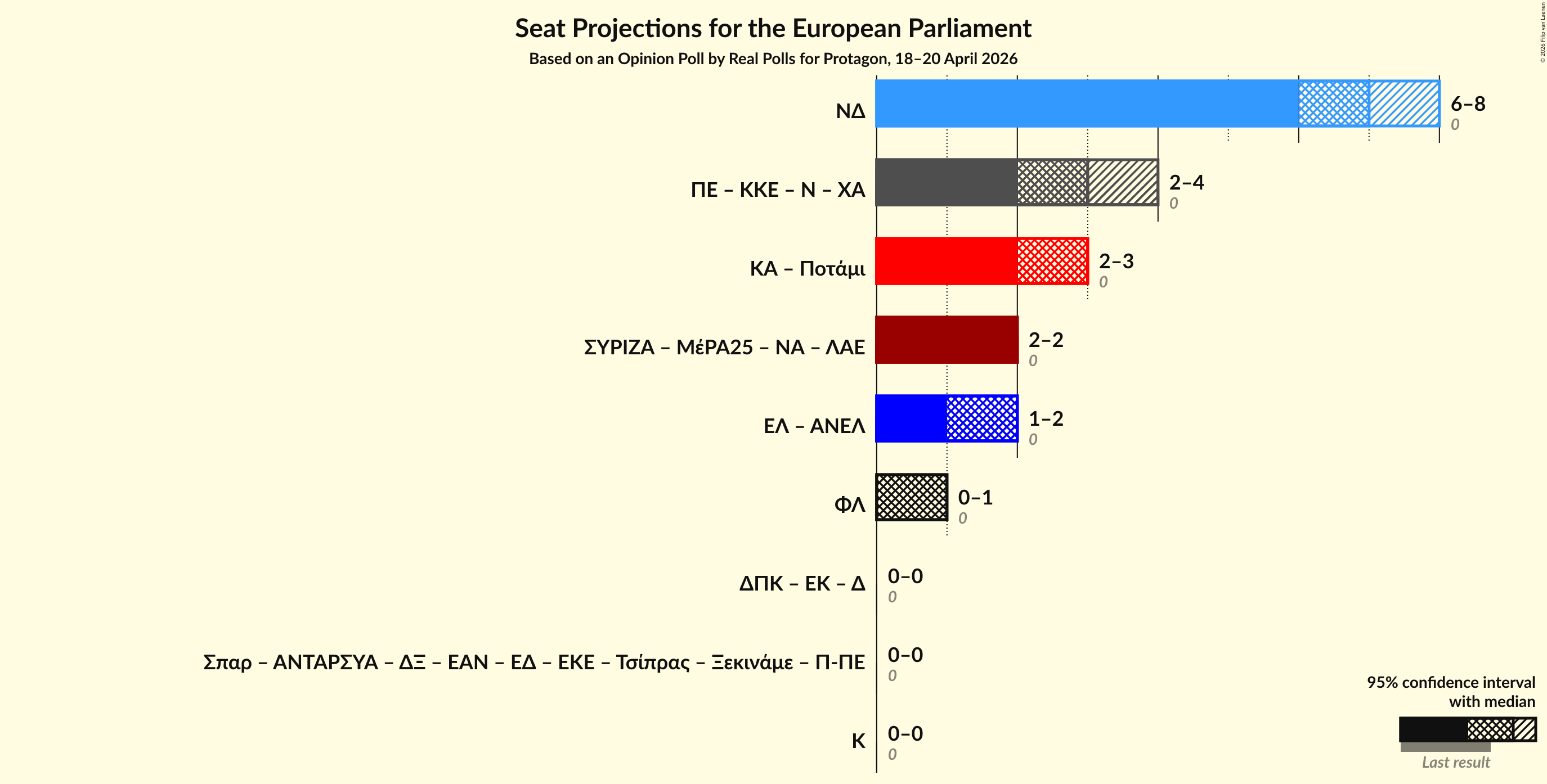 Graph with coalitions seats not yet produced