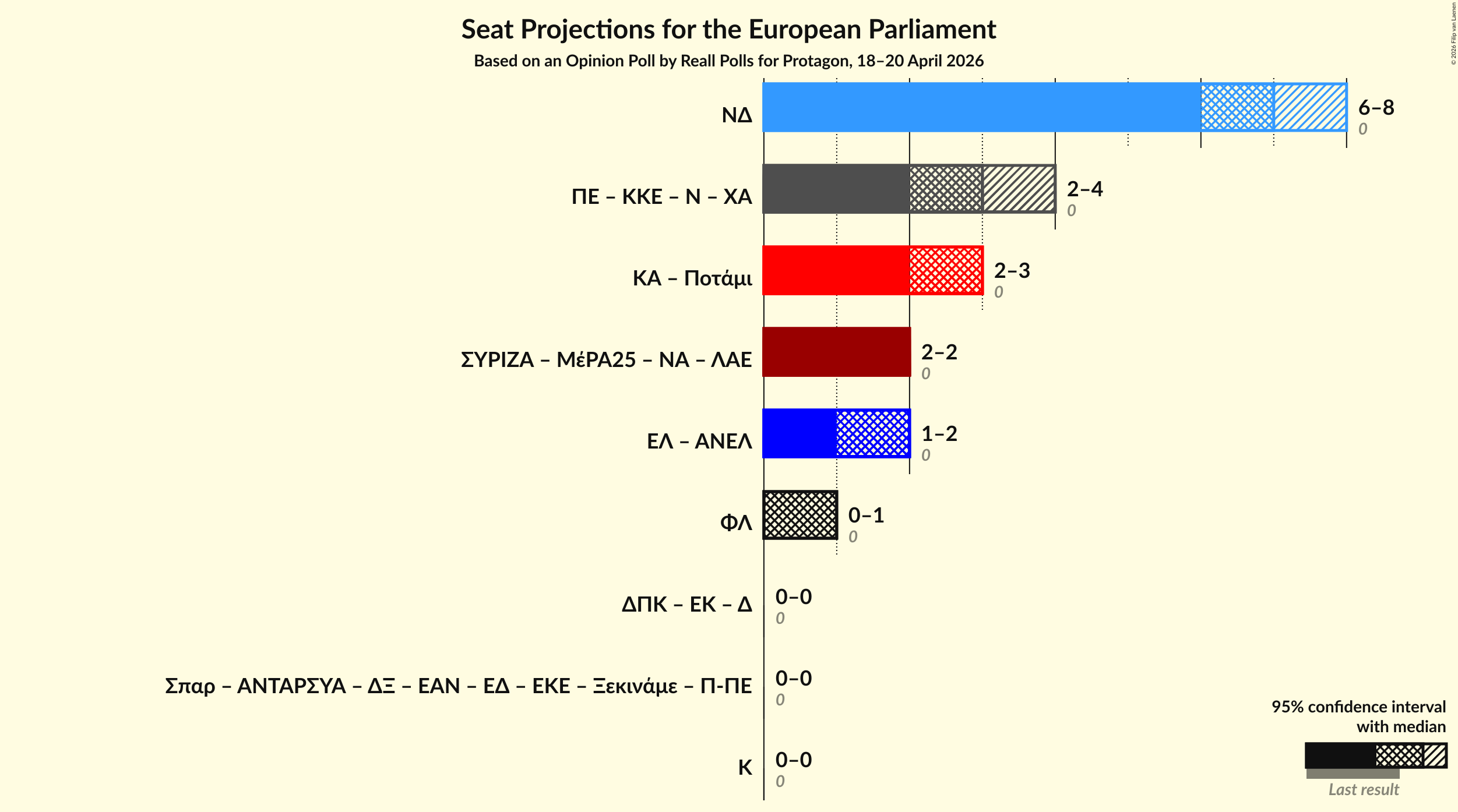 Graph with coalitions seats not yet produced