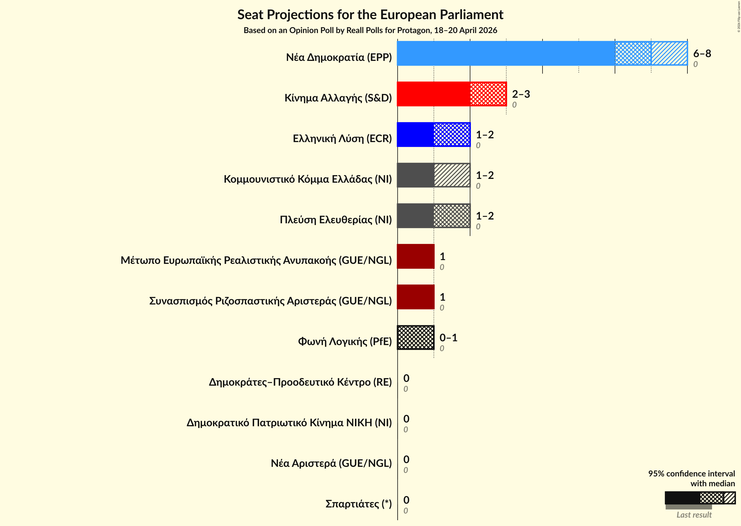 Graph with seats not yet produced