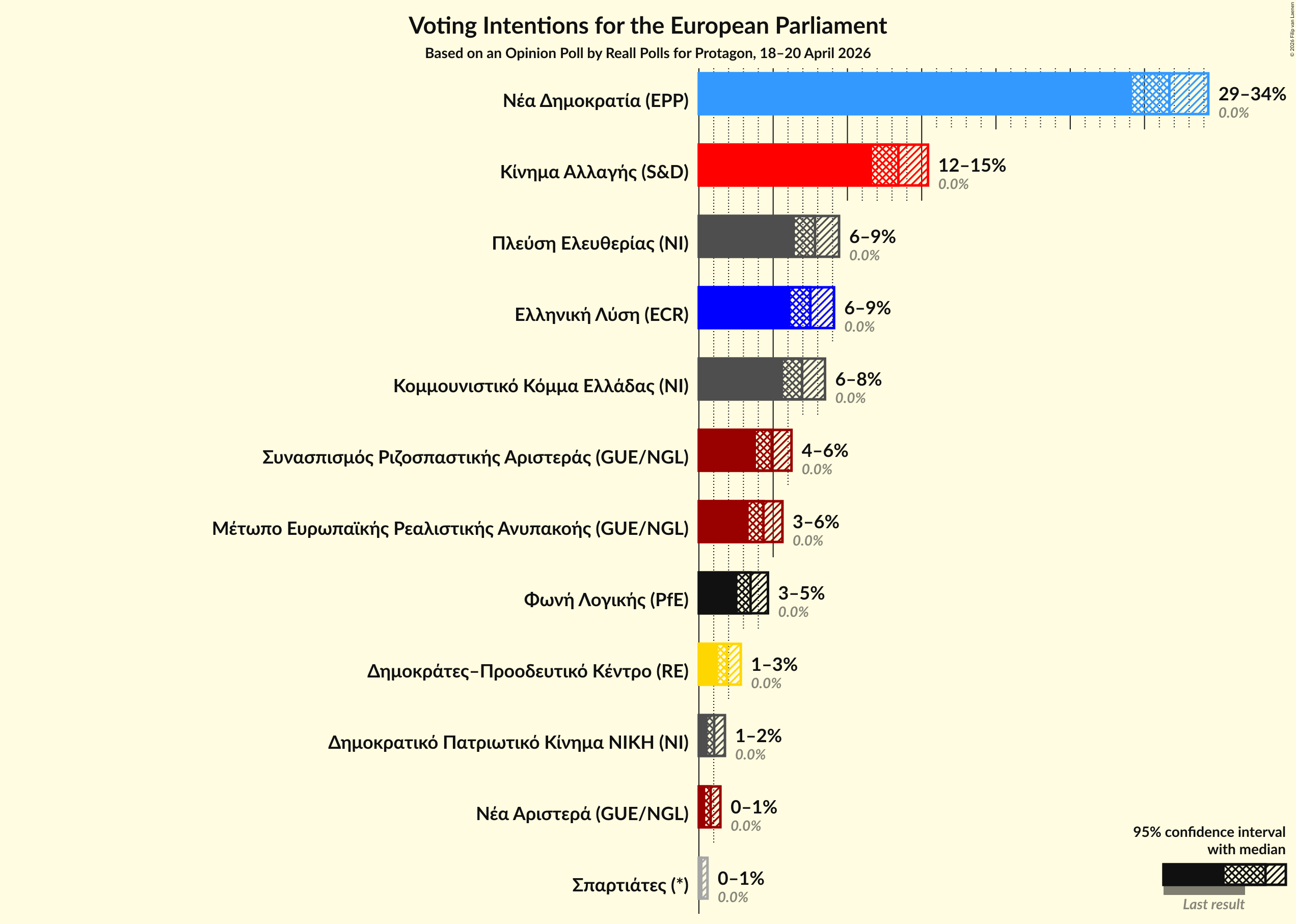 Graph with voting intentions not yet produced