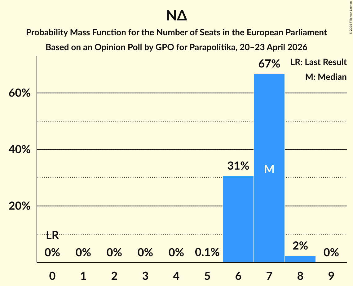 Graph with seats probability mass function not yet produced