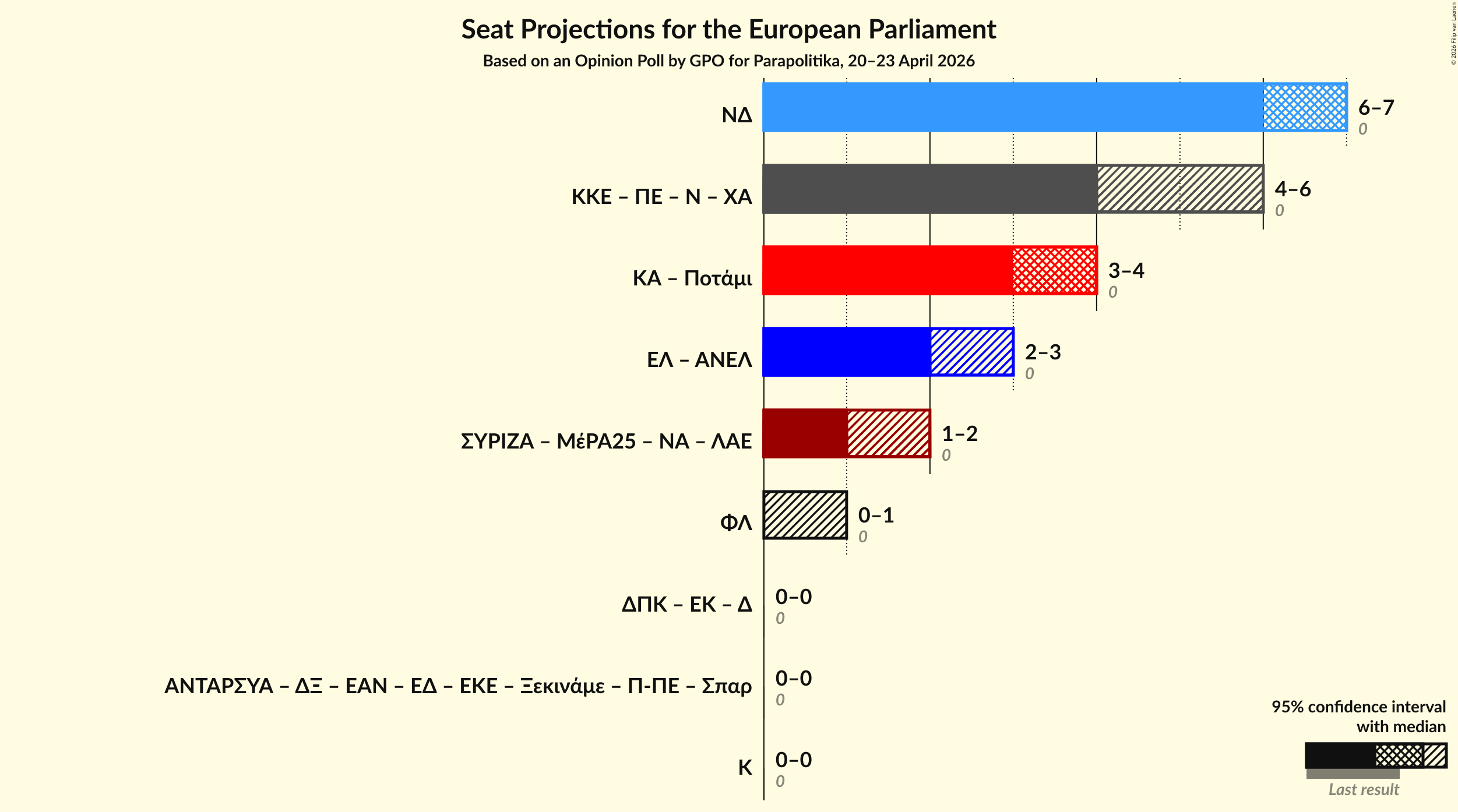 Graph with coalitions seats not yet produced