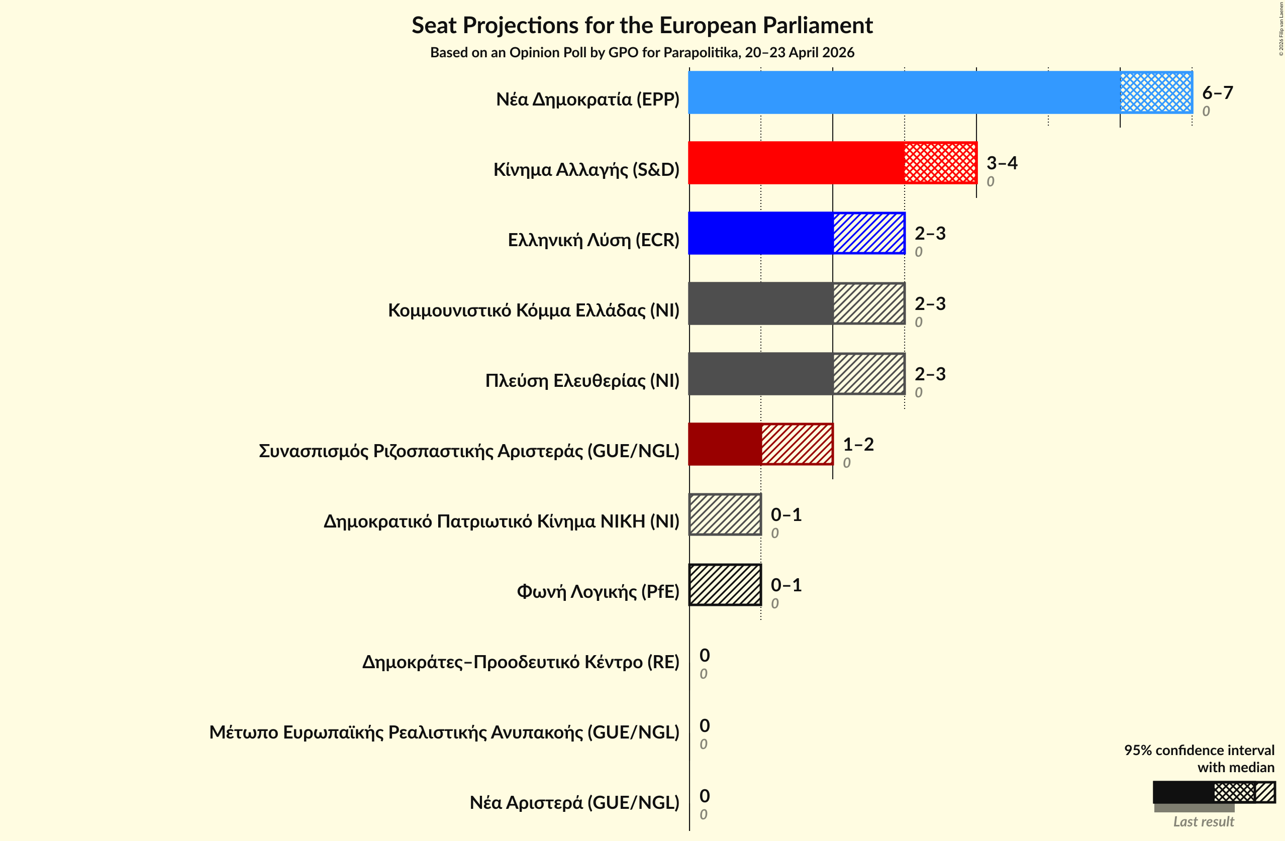 Graph with seats not yet produced