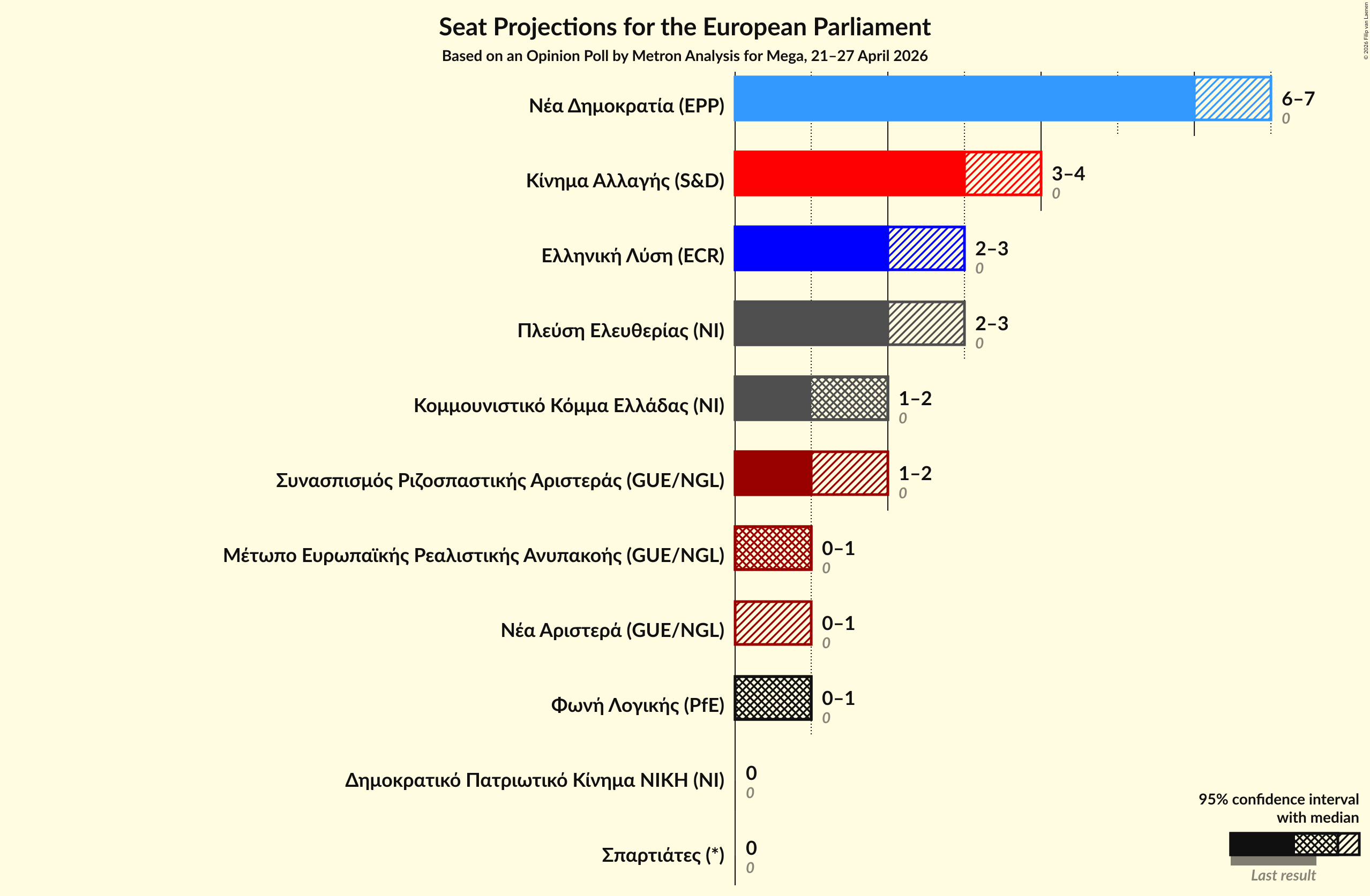 Graph with seats not yet produced