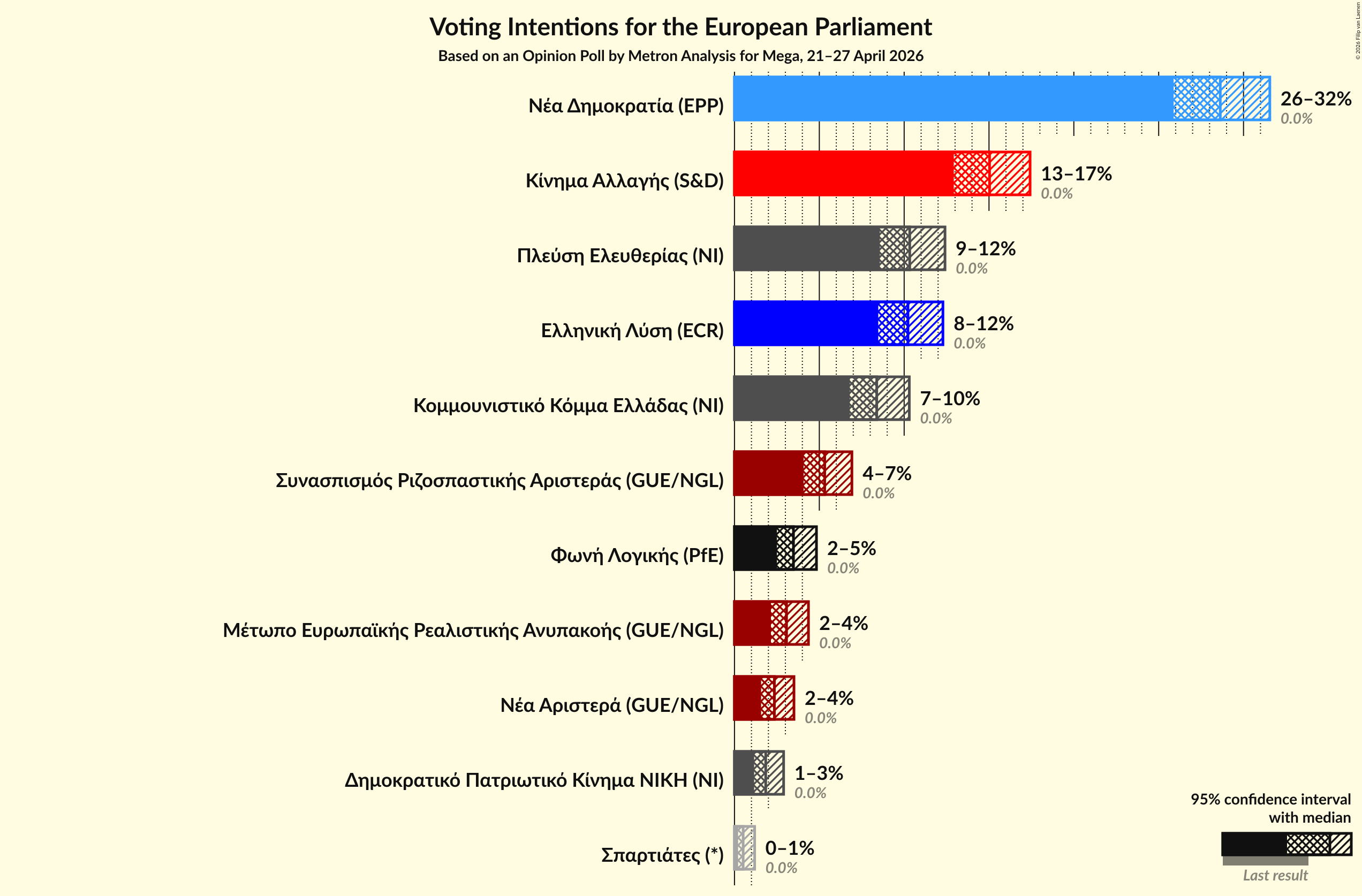Graph with voting intentions not yet produced