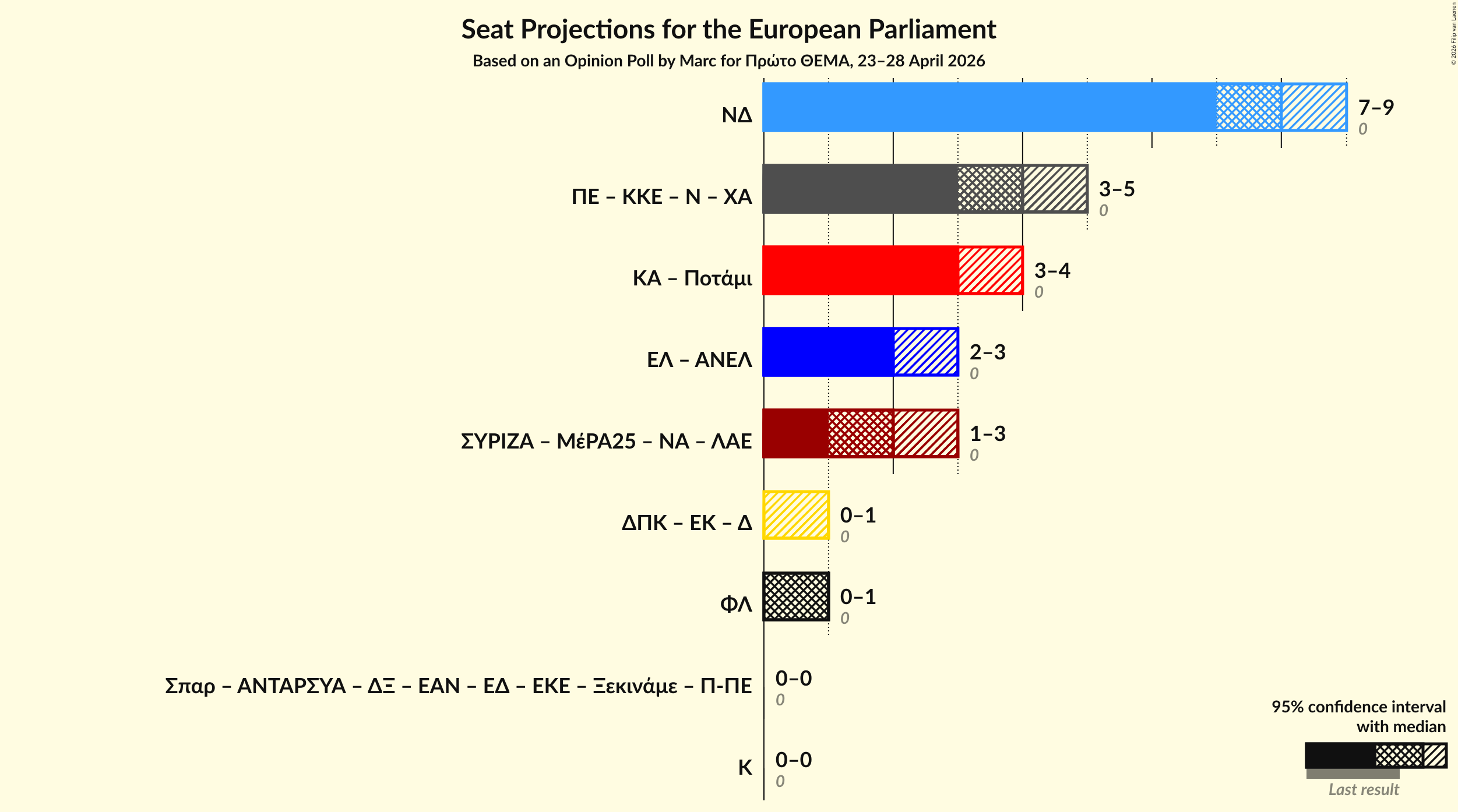 Graph with coalitions seats not yet produced