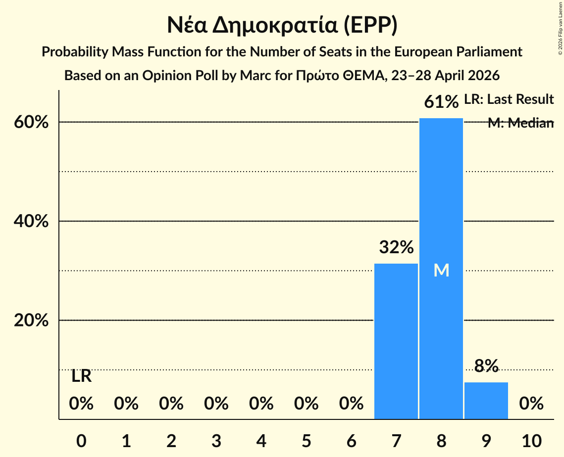 Graph with seats probability mass function not yet produced