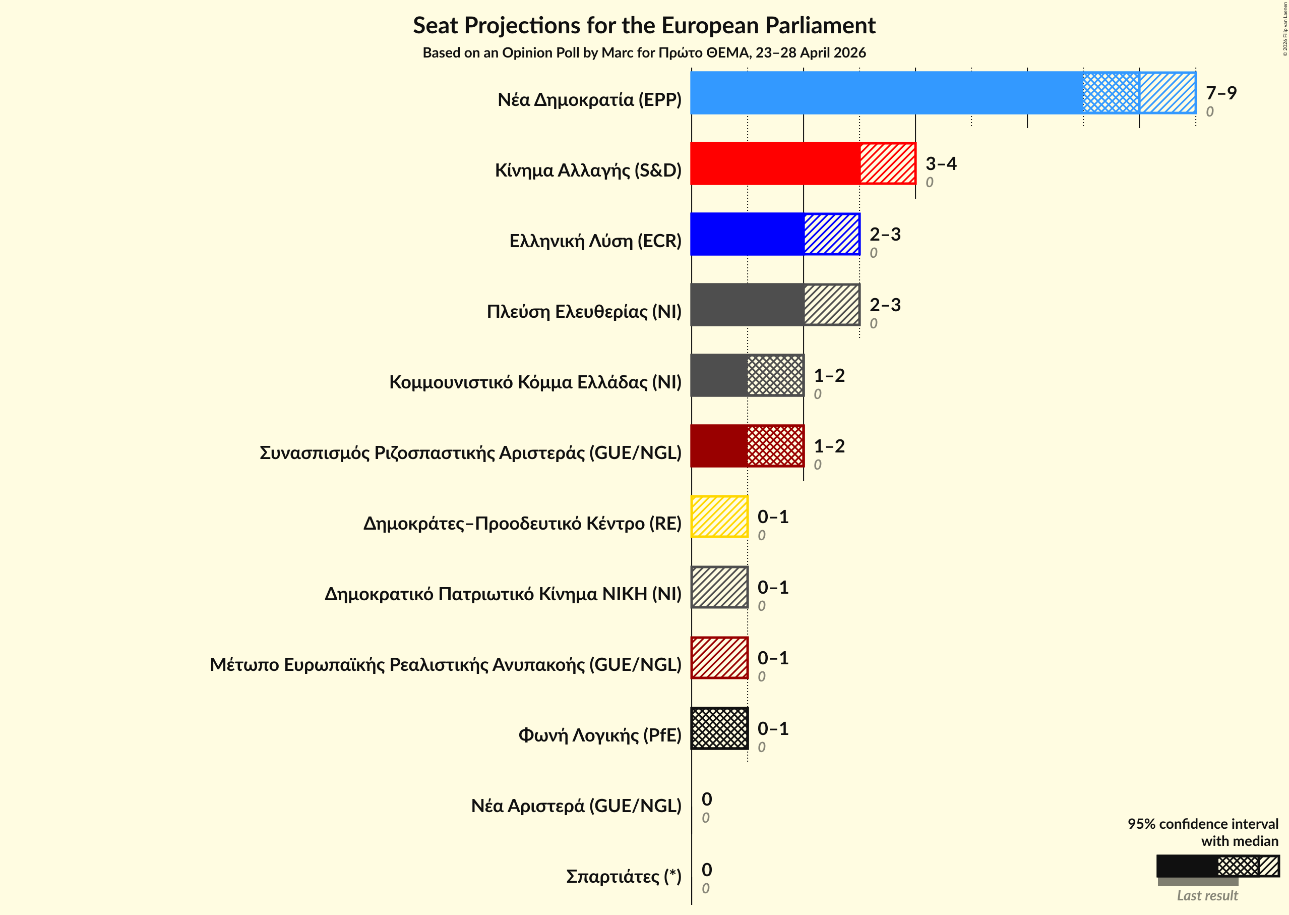 Graph with seats not yet produced