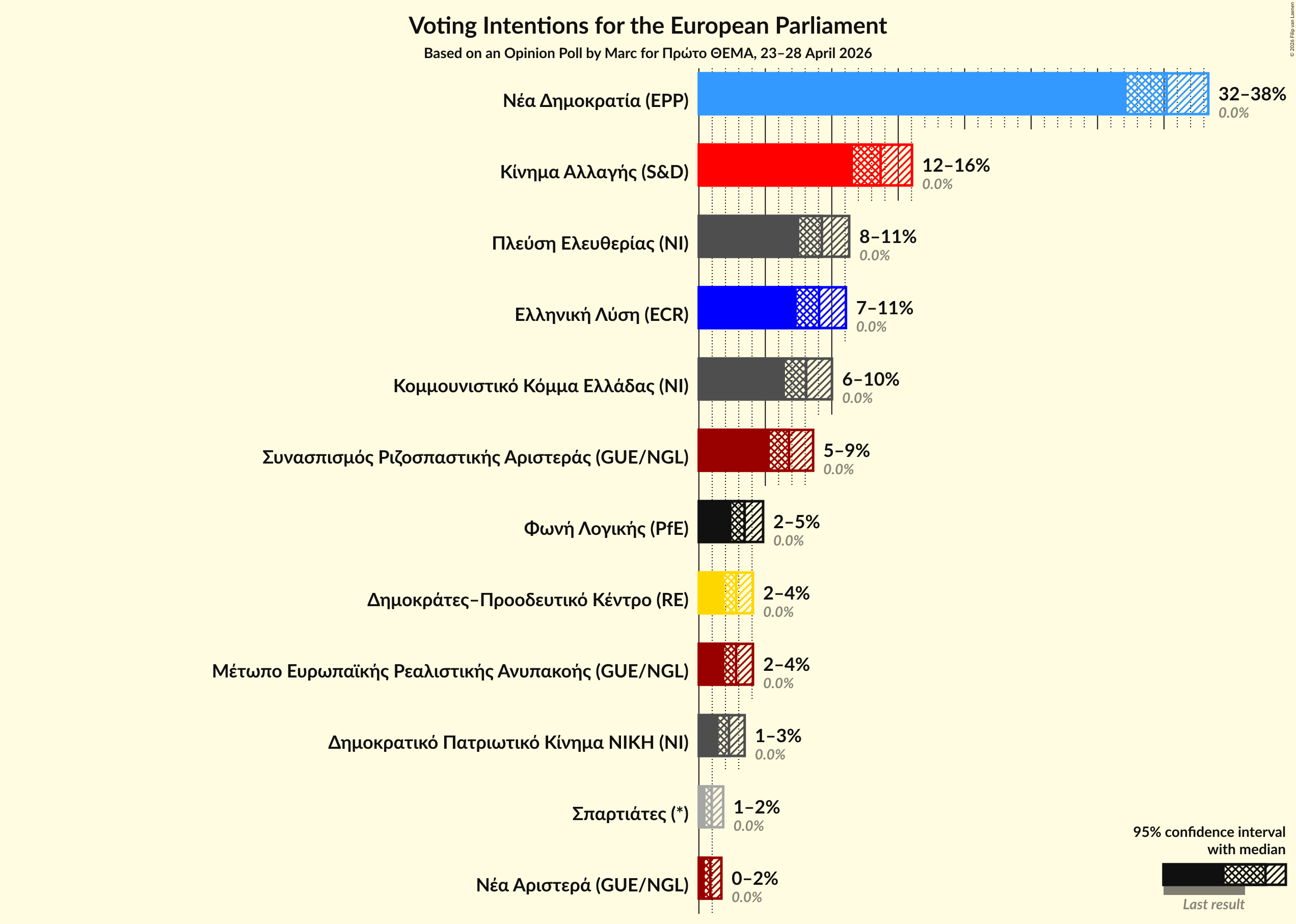 Graph with voting intentions not yet produced