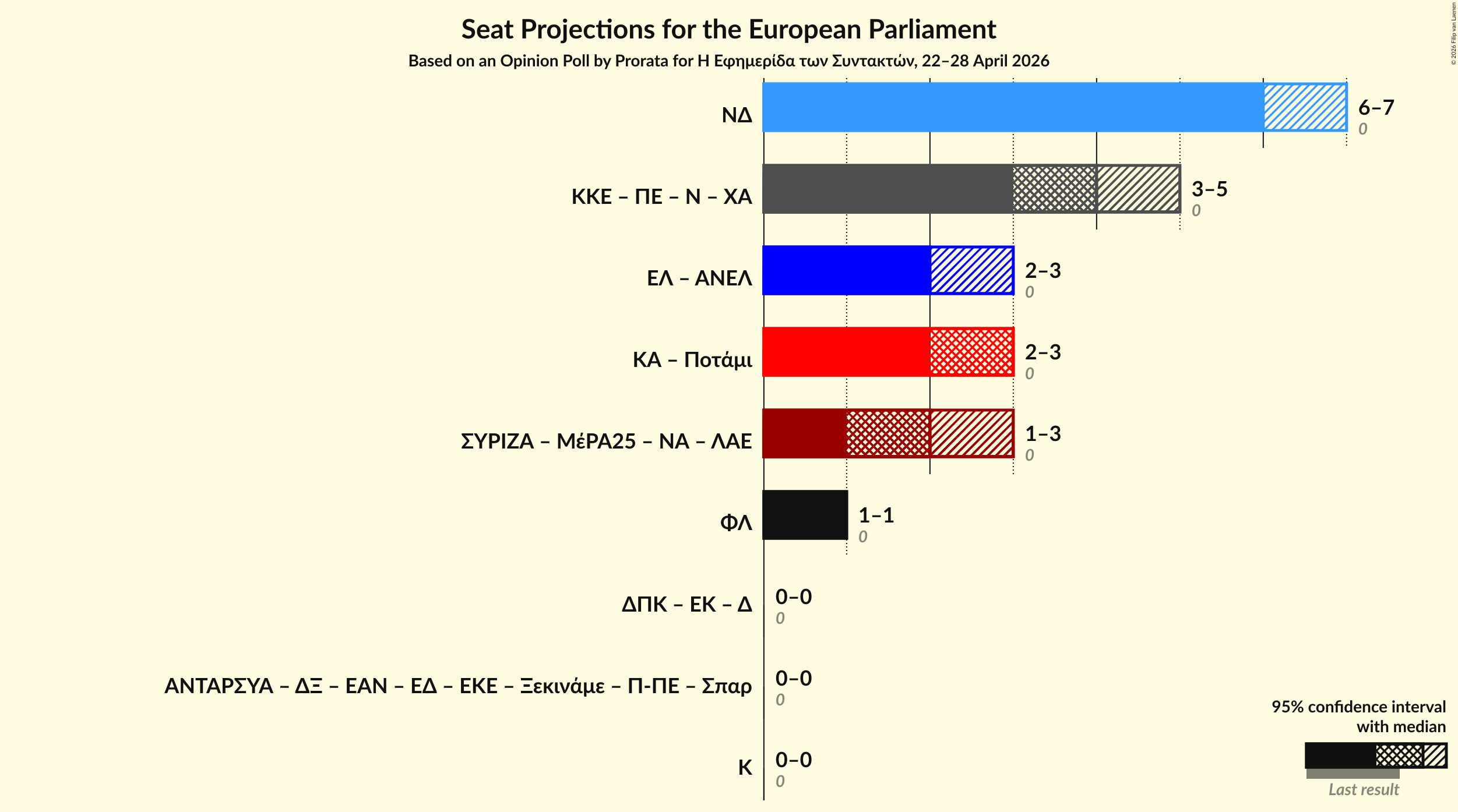 Graph with coalitions seats not yet produced