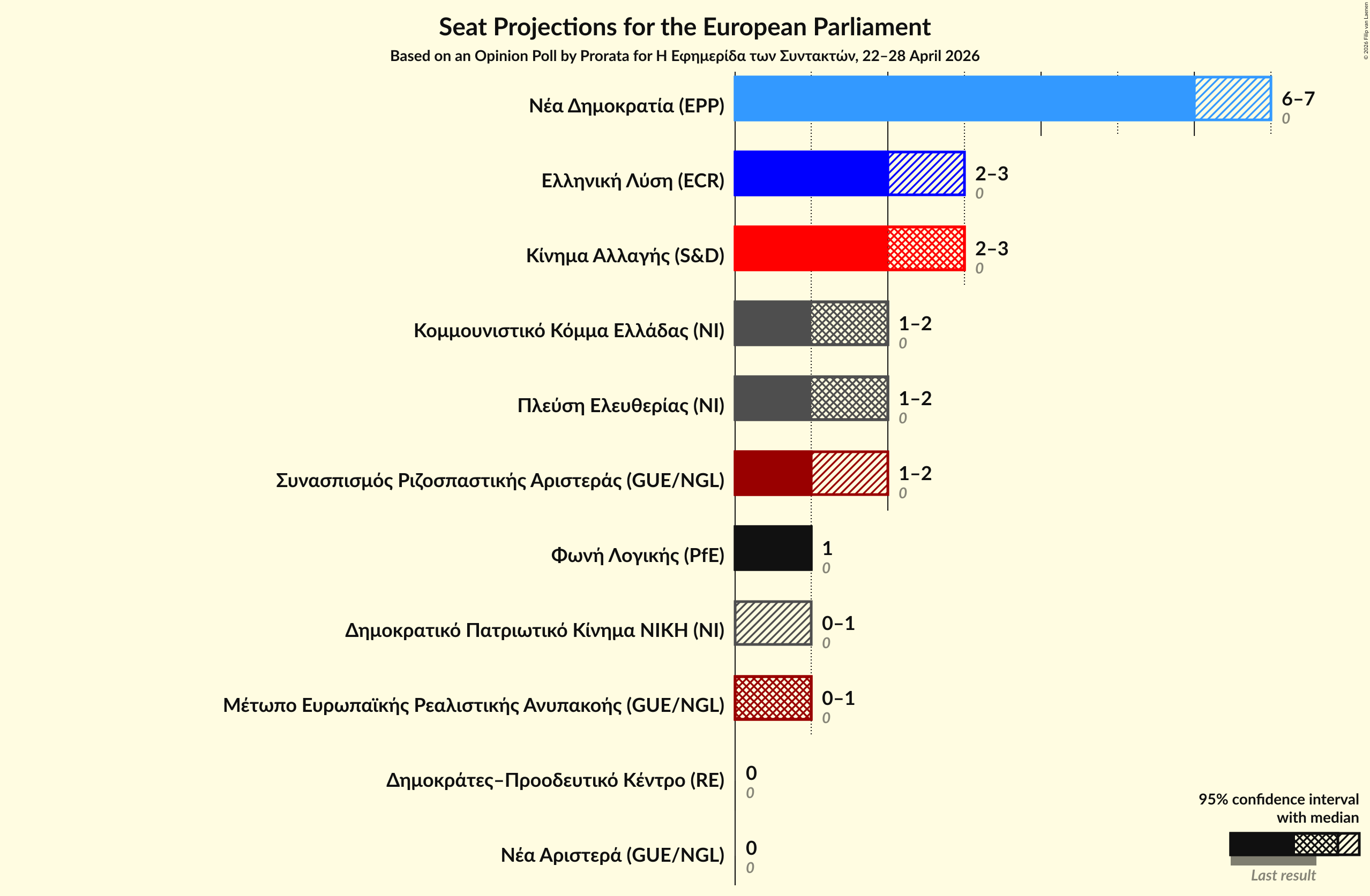 Graph with seats not yet produced