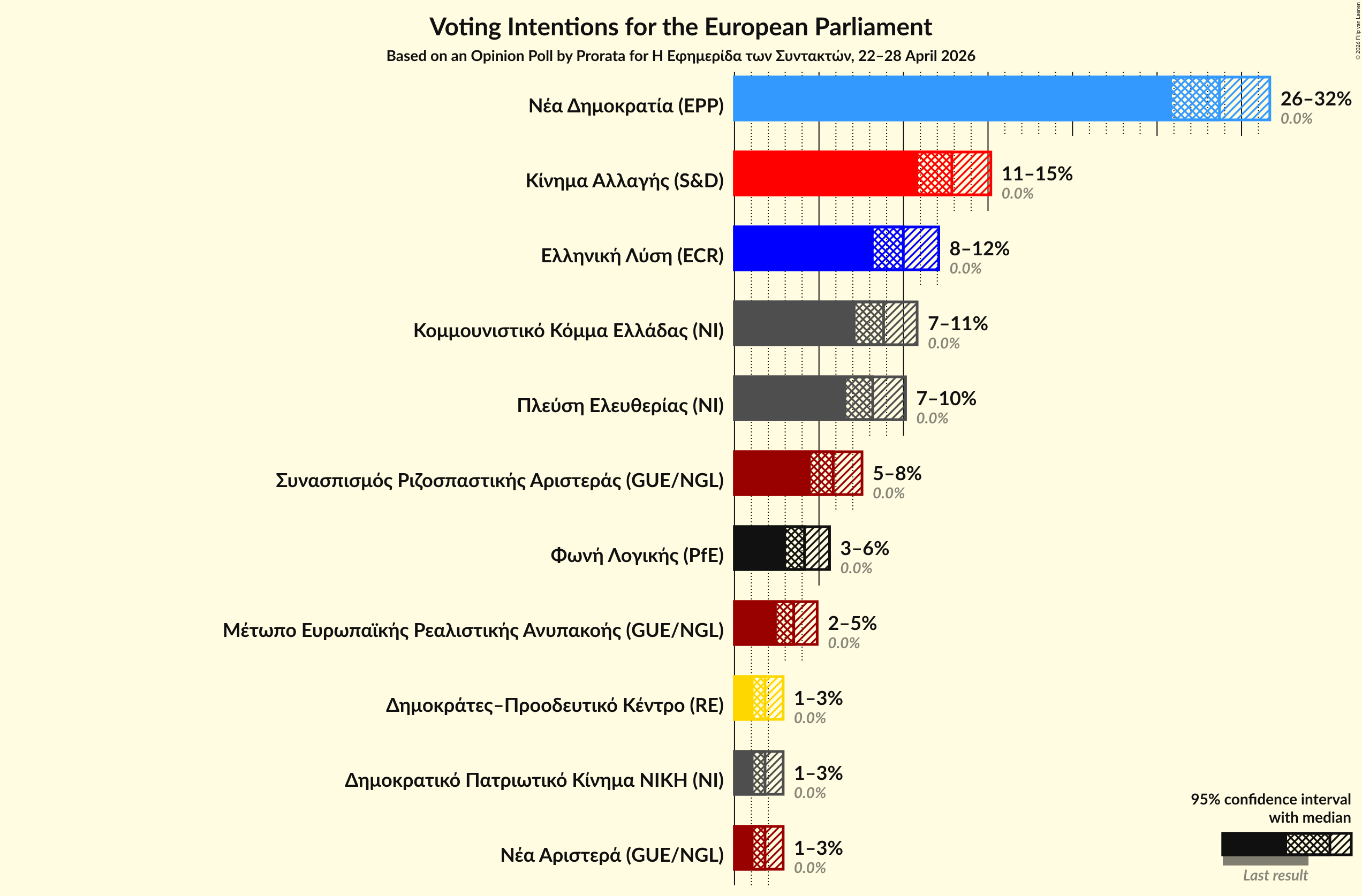 Graph with voting intentions not yet produced