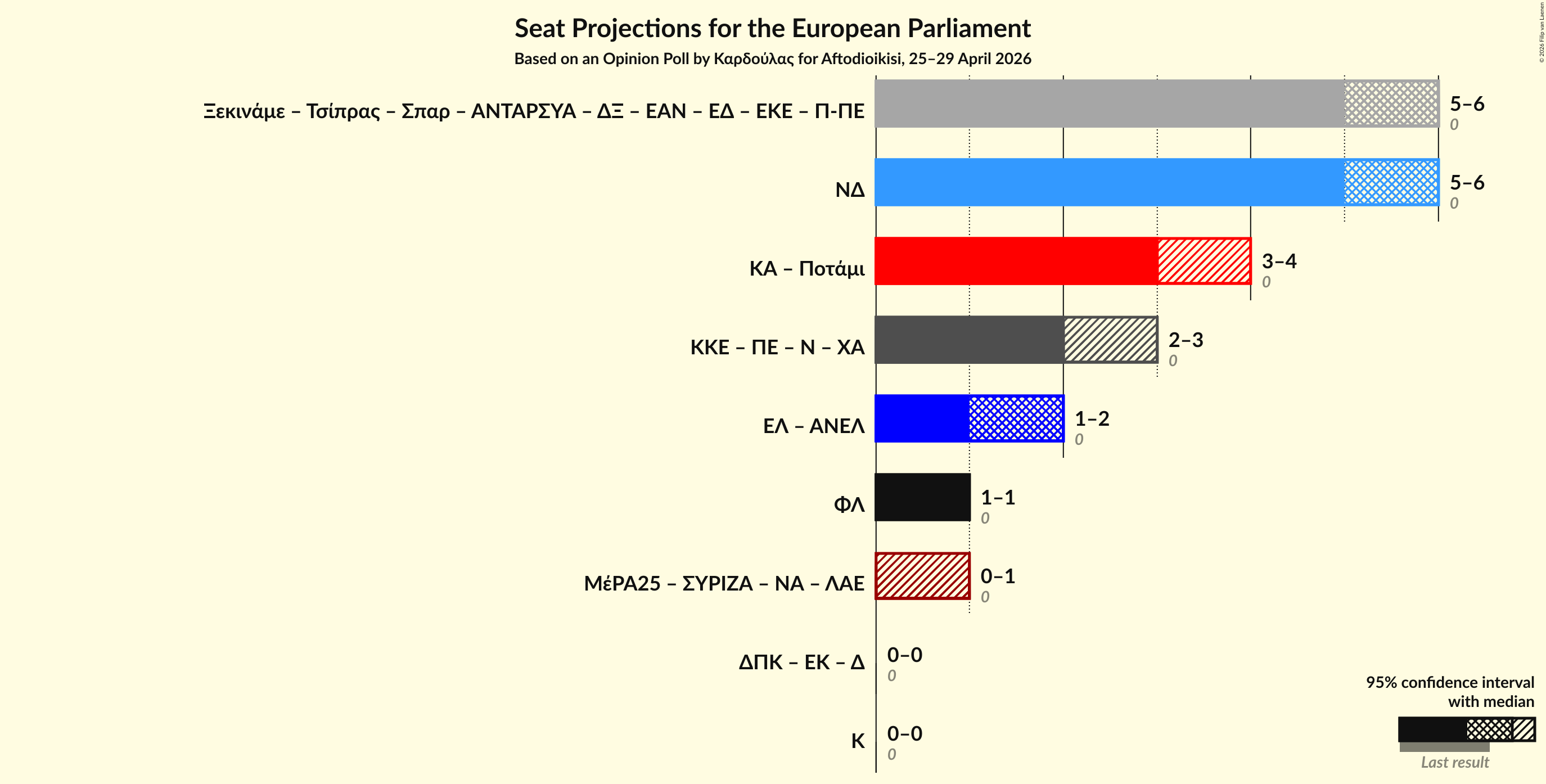Graph with coalitions seats not yet produced