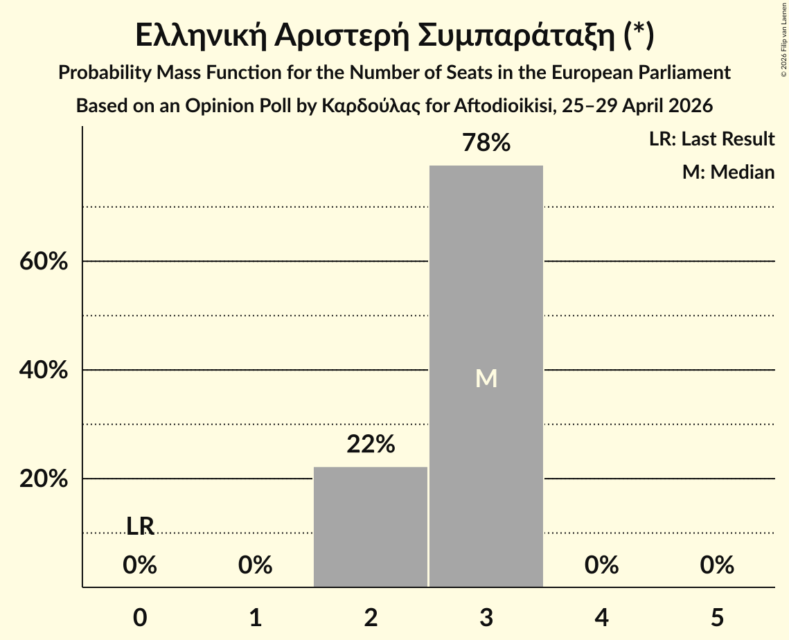 Graph with seats probability mass function not yet produced