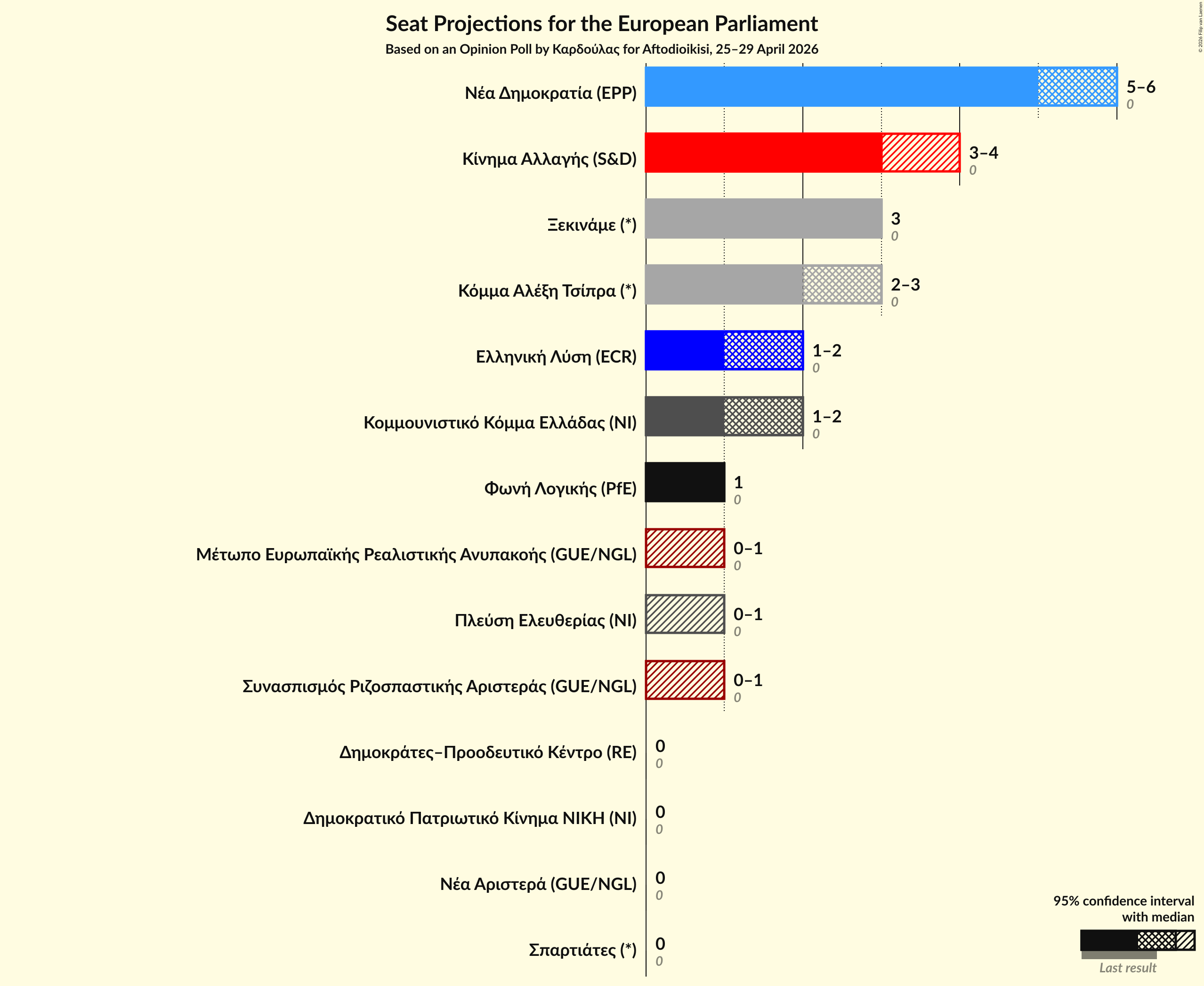 Graph with seats not yet produced