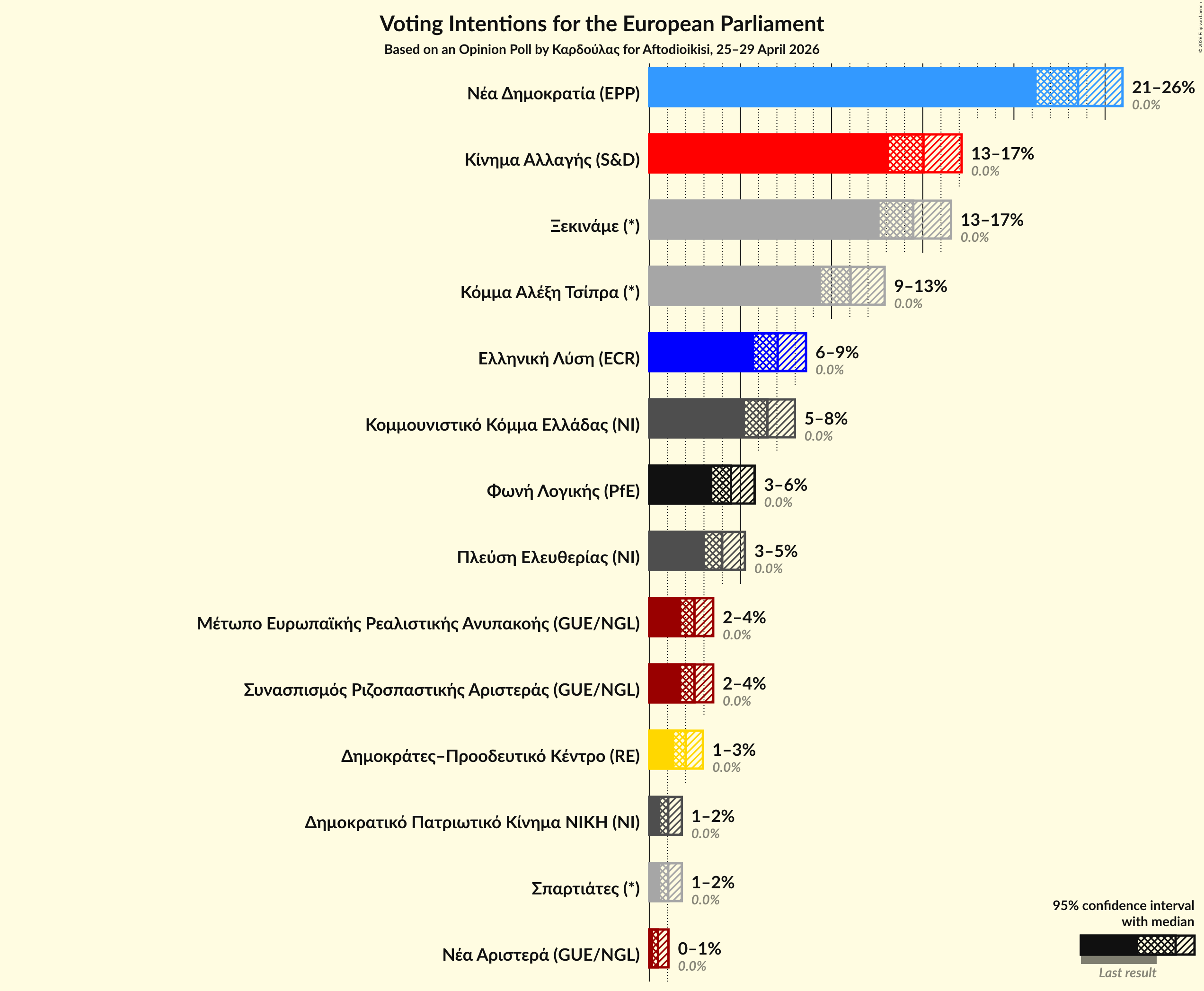 Graph with voting intentions not yet produced