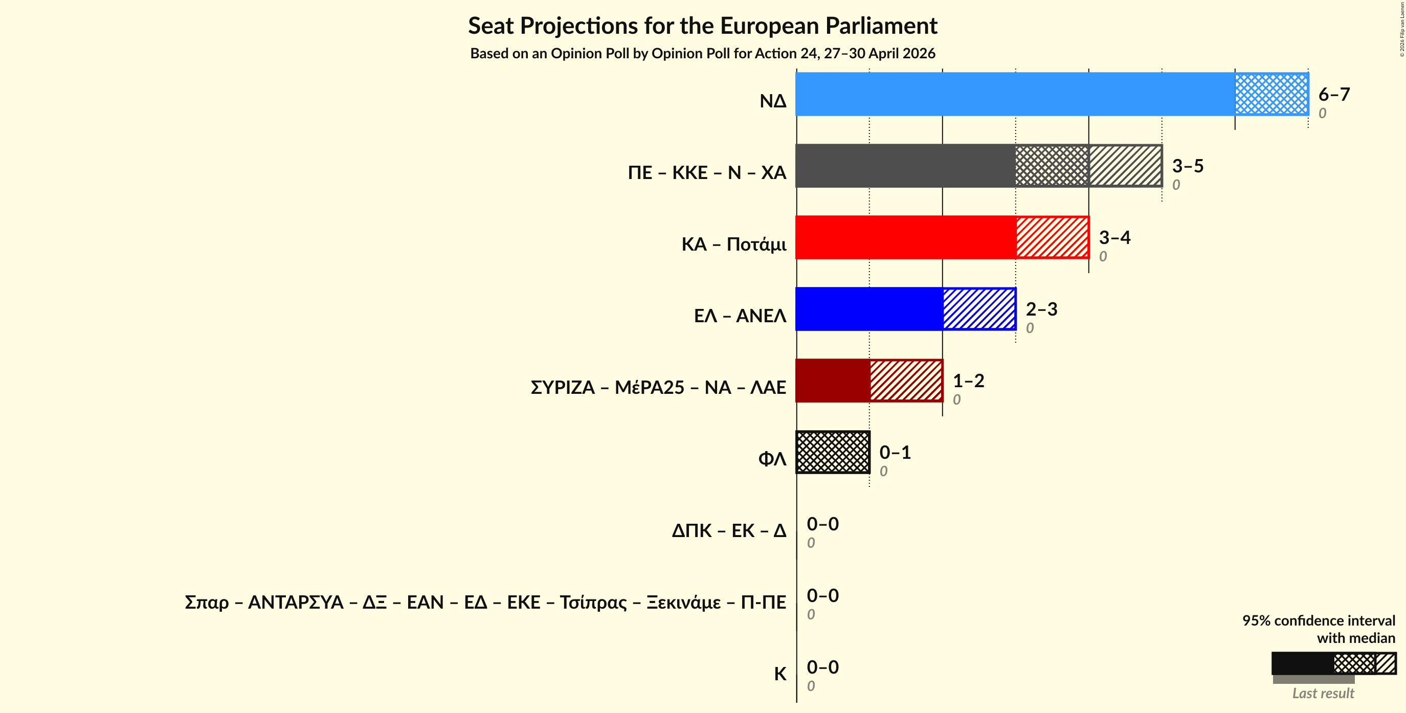 Graph with coalitions seats not yet produced