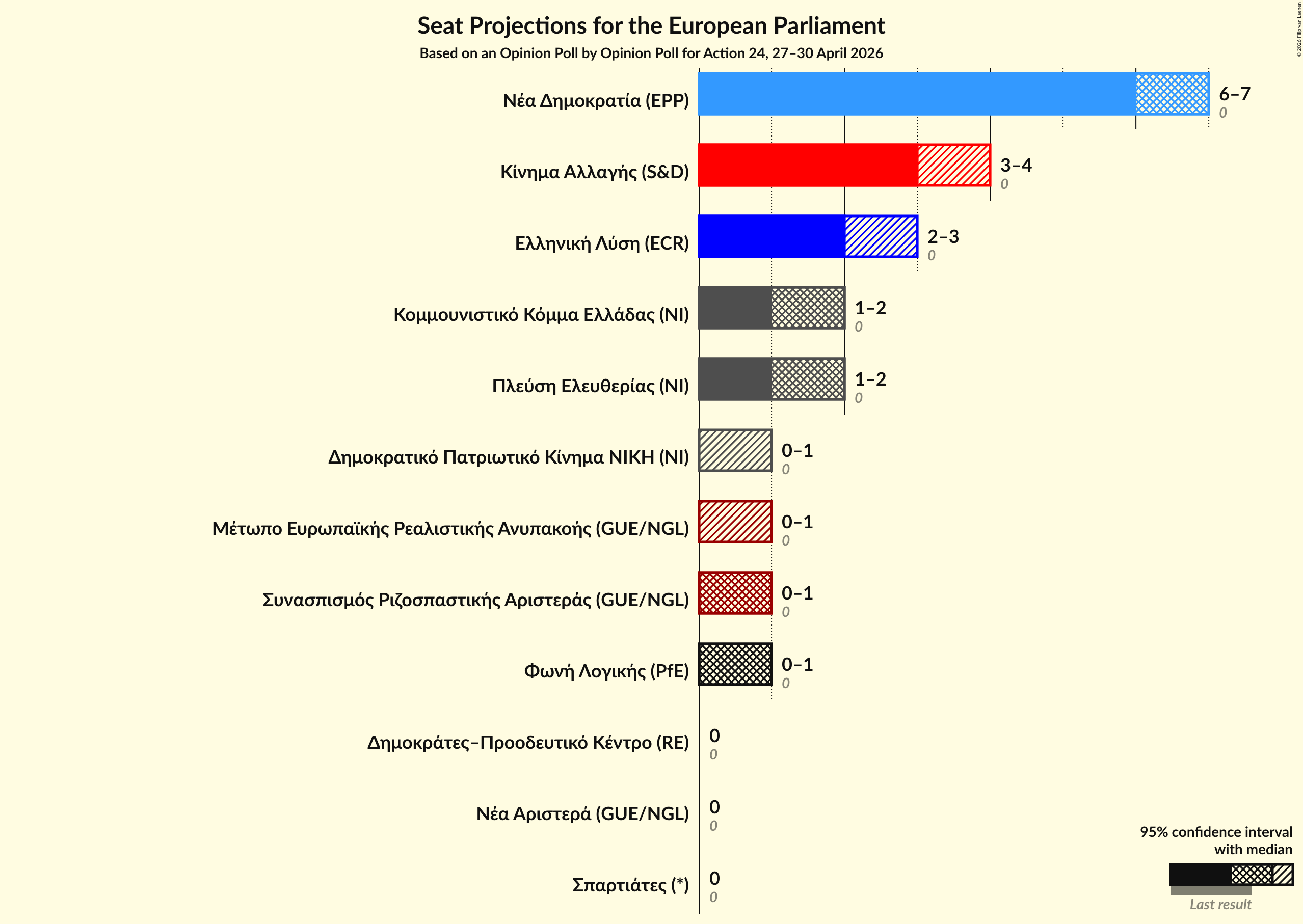 Graph with seats not yet produced