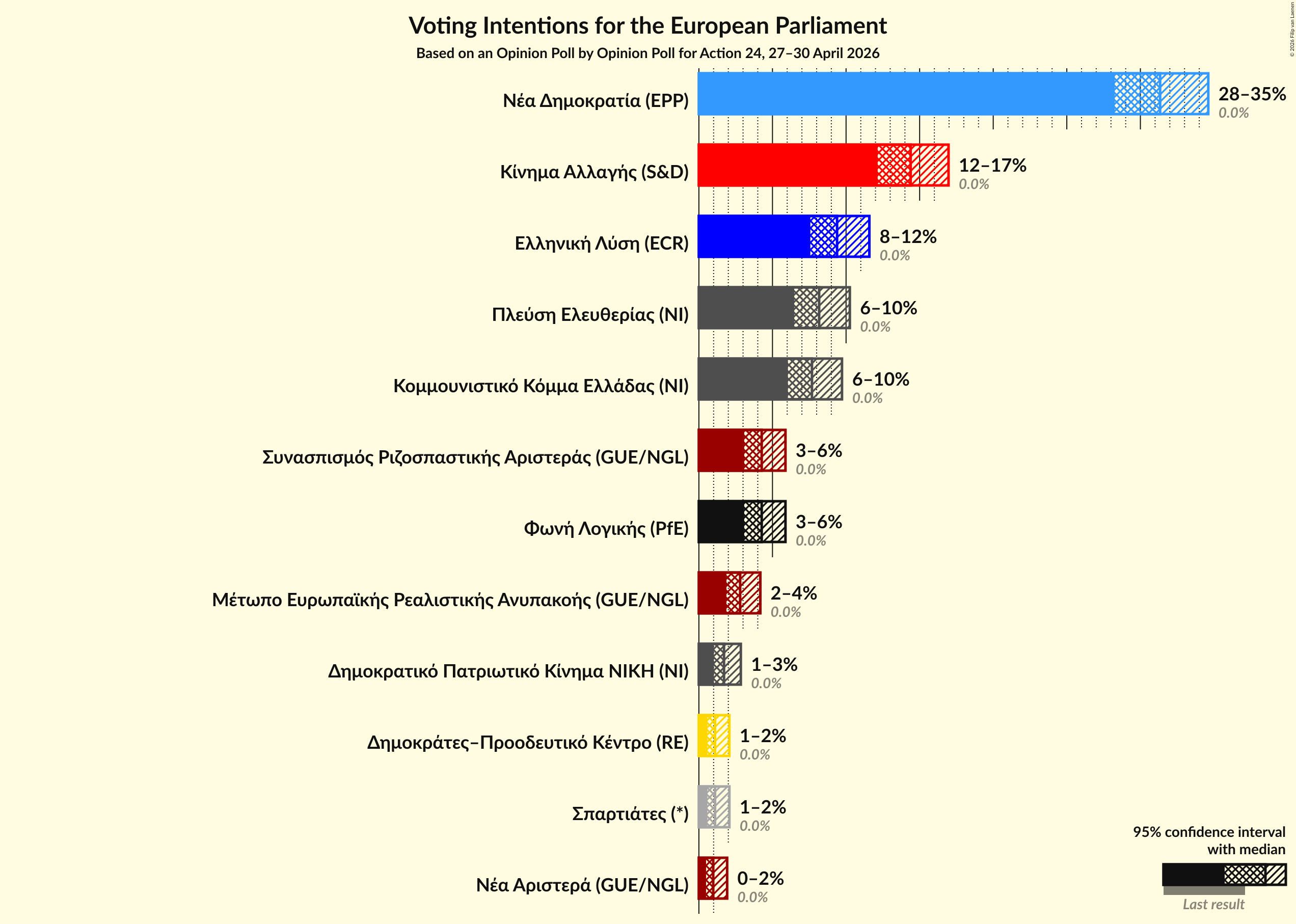 Graph with voting intentions not yet produced