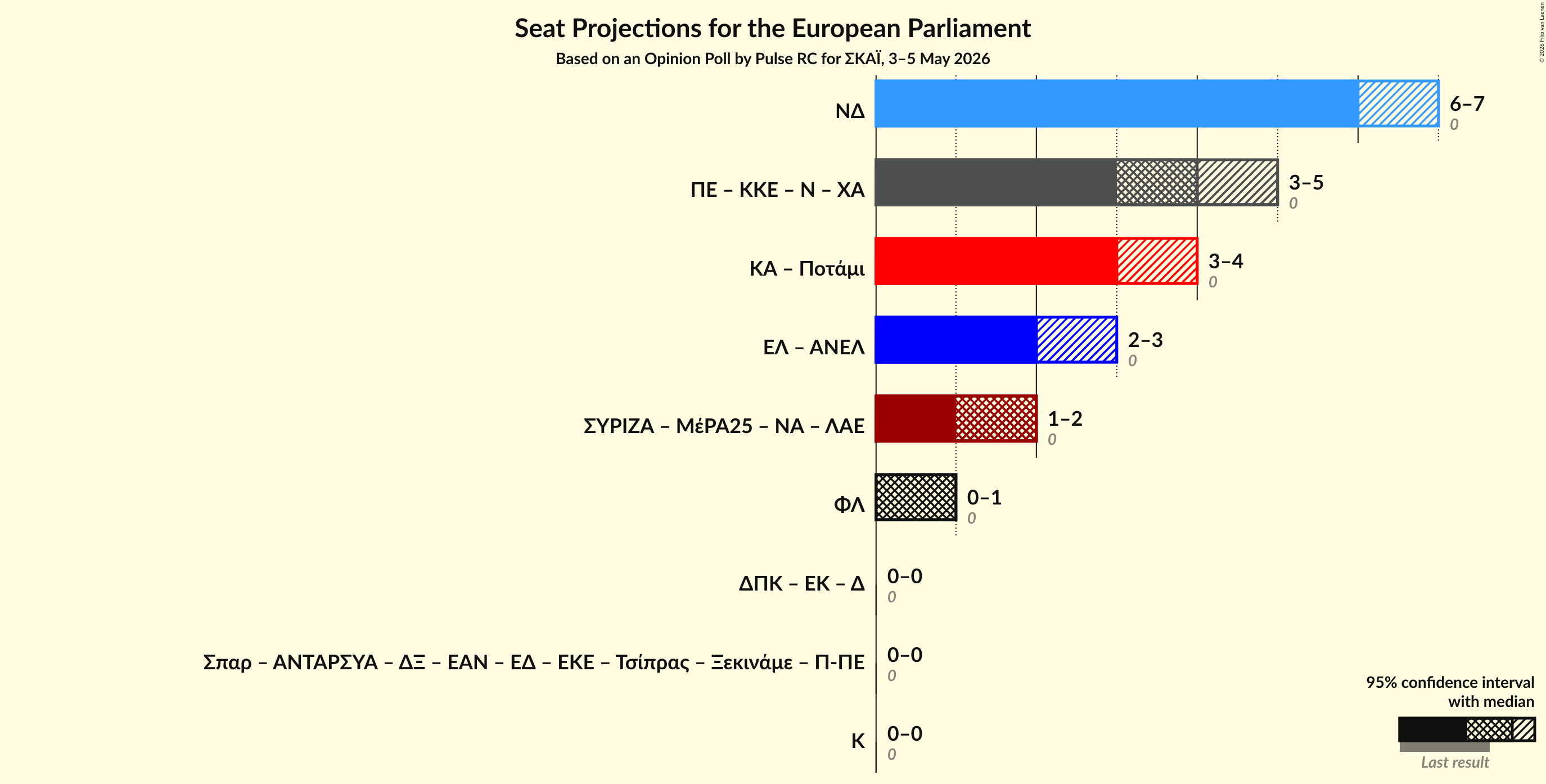 Graph with coalitions seats not yet produced