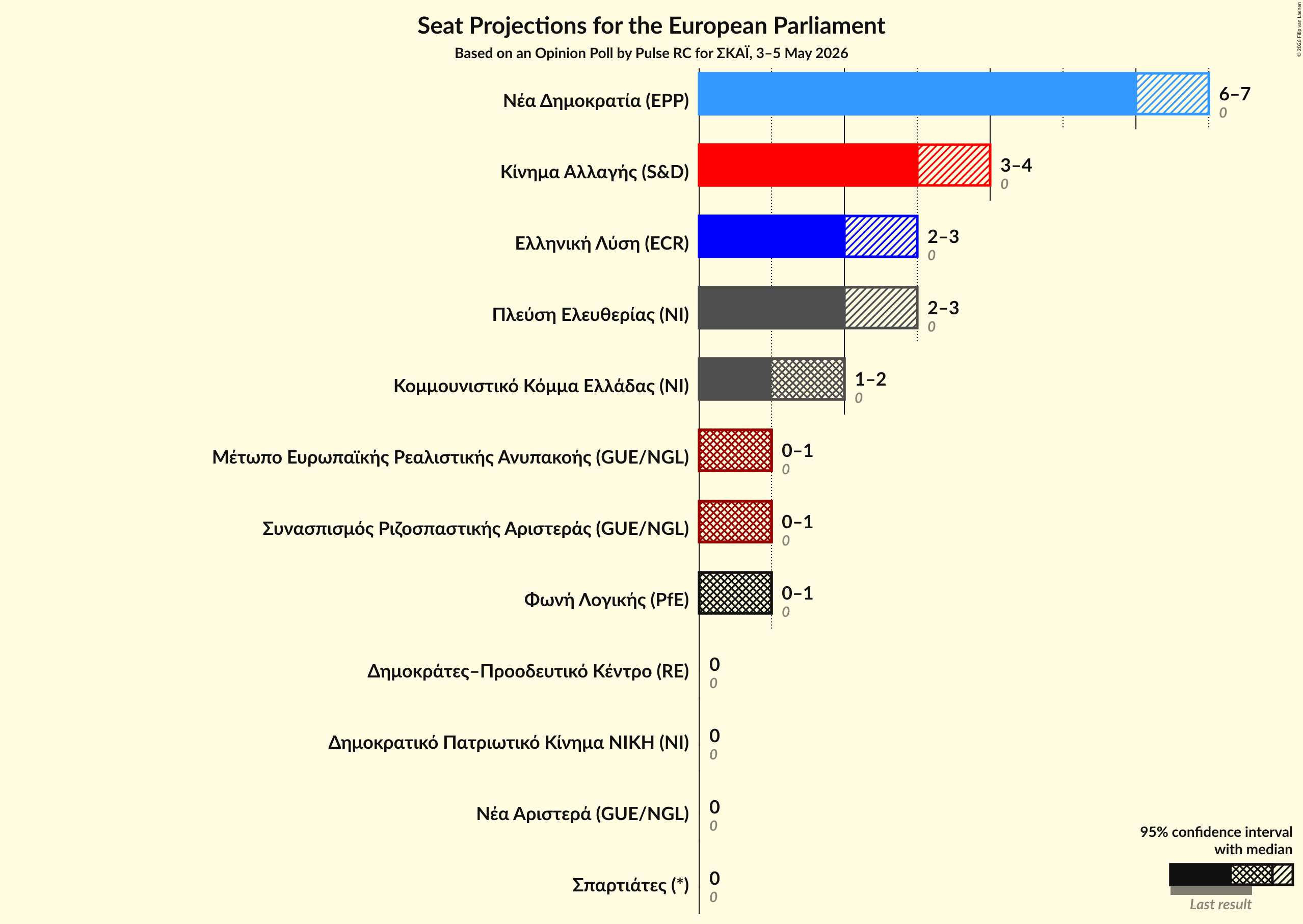 Graph with seats not yet produced