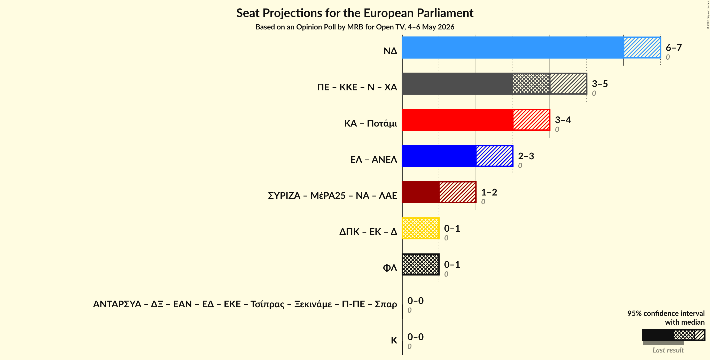 Graph with coalitions seats not yet produced