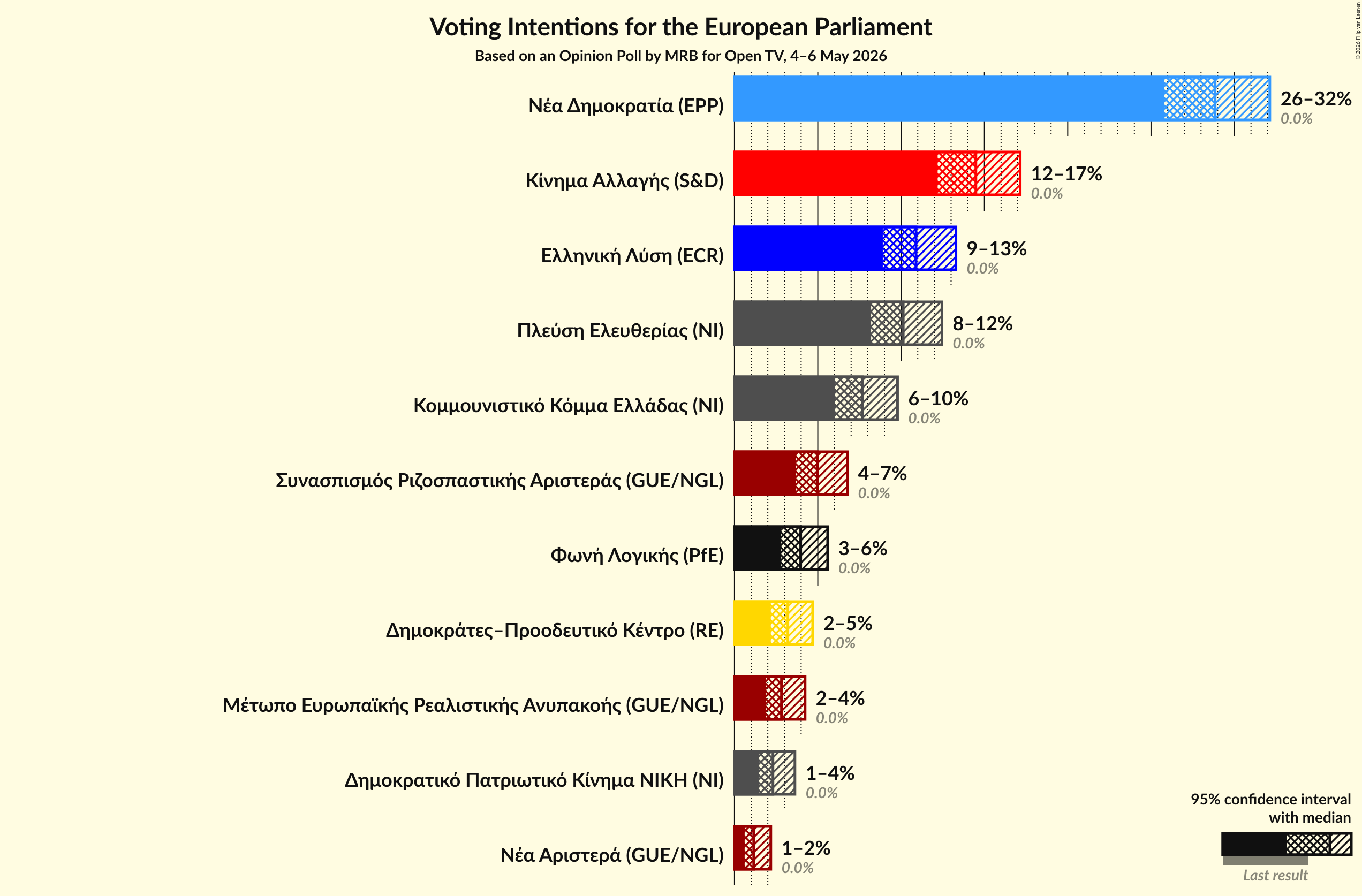 Graph with voting intentions not yet produced