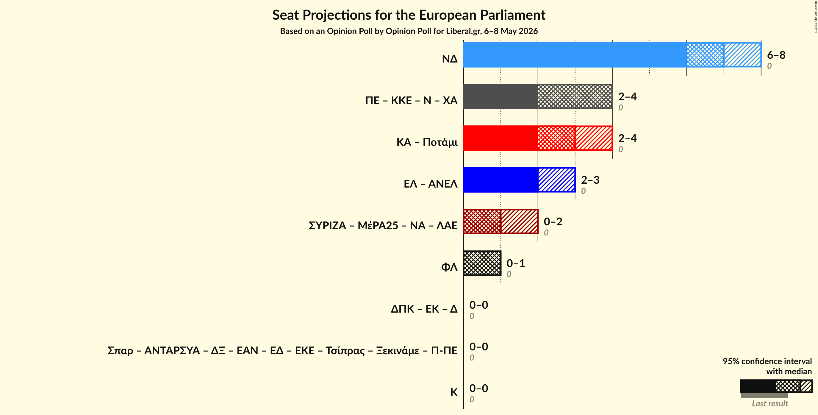 Graph with coalitions seats not yet produced