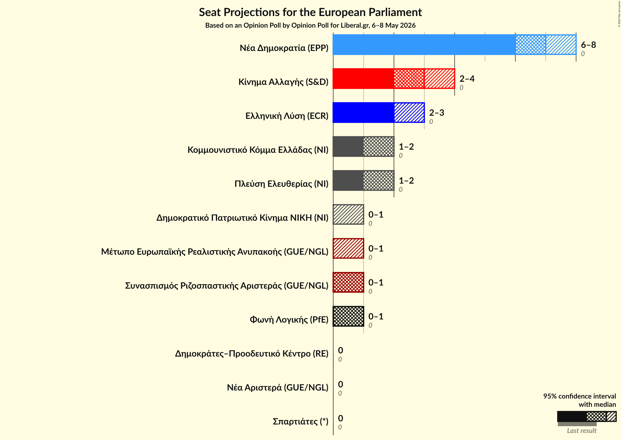 Graph with seats not yet produced