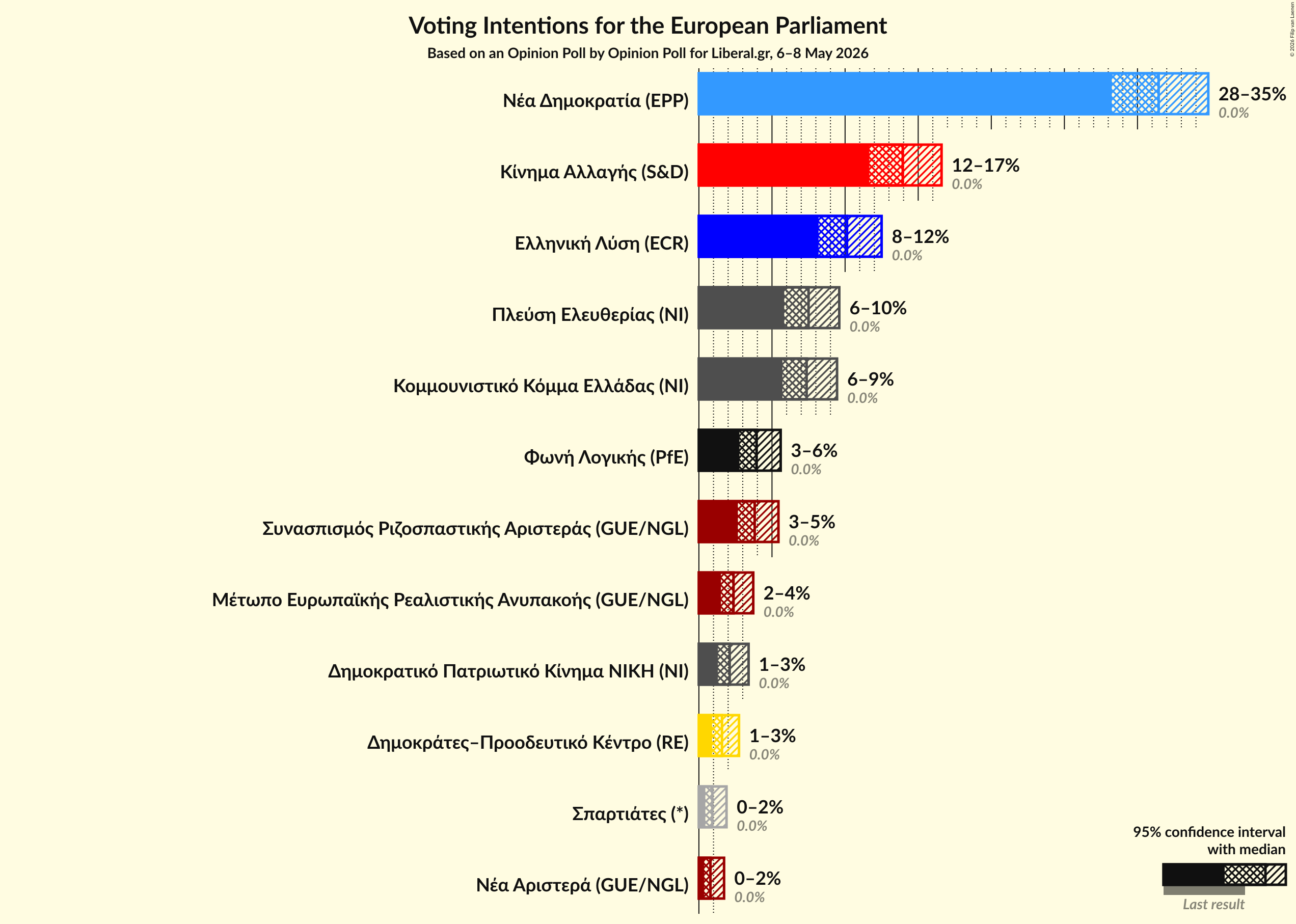 Graph with voting intentions not yet produced