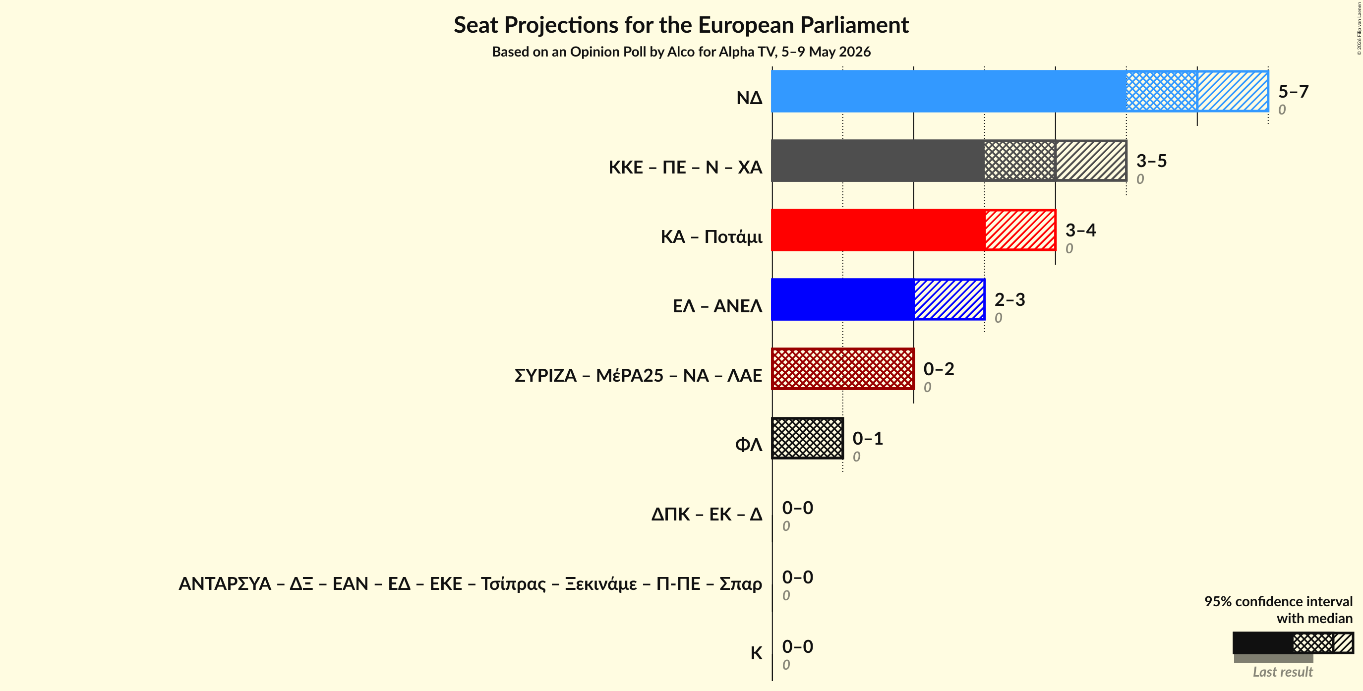 Graph with coalitions seats not yet produced