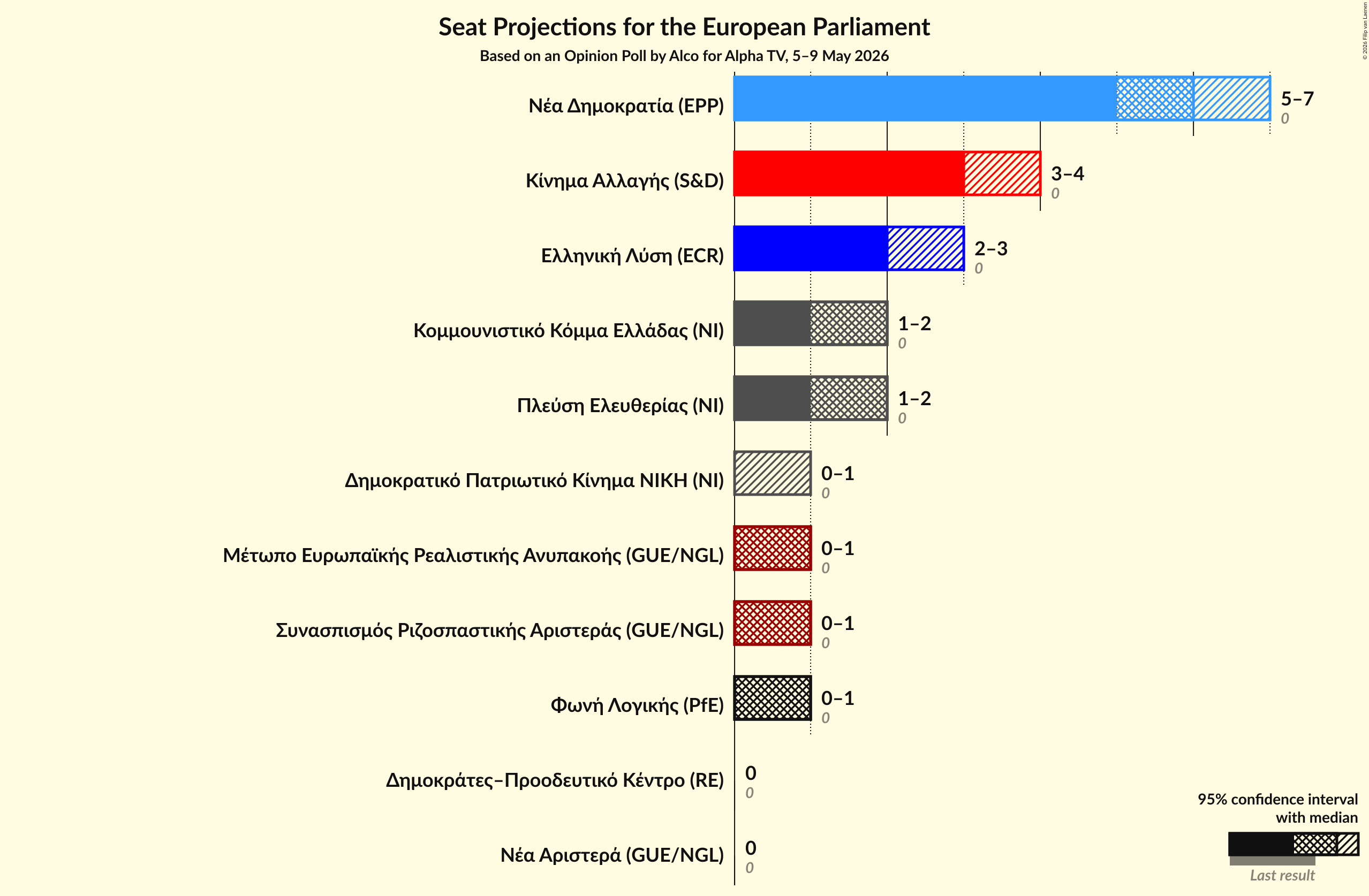 Graph with seats not yet produced