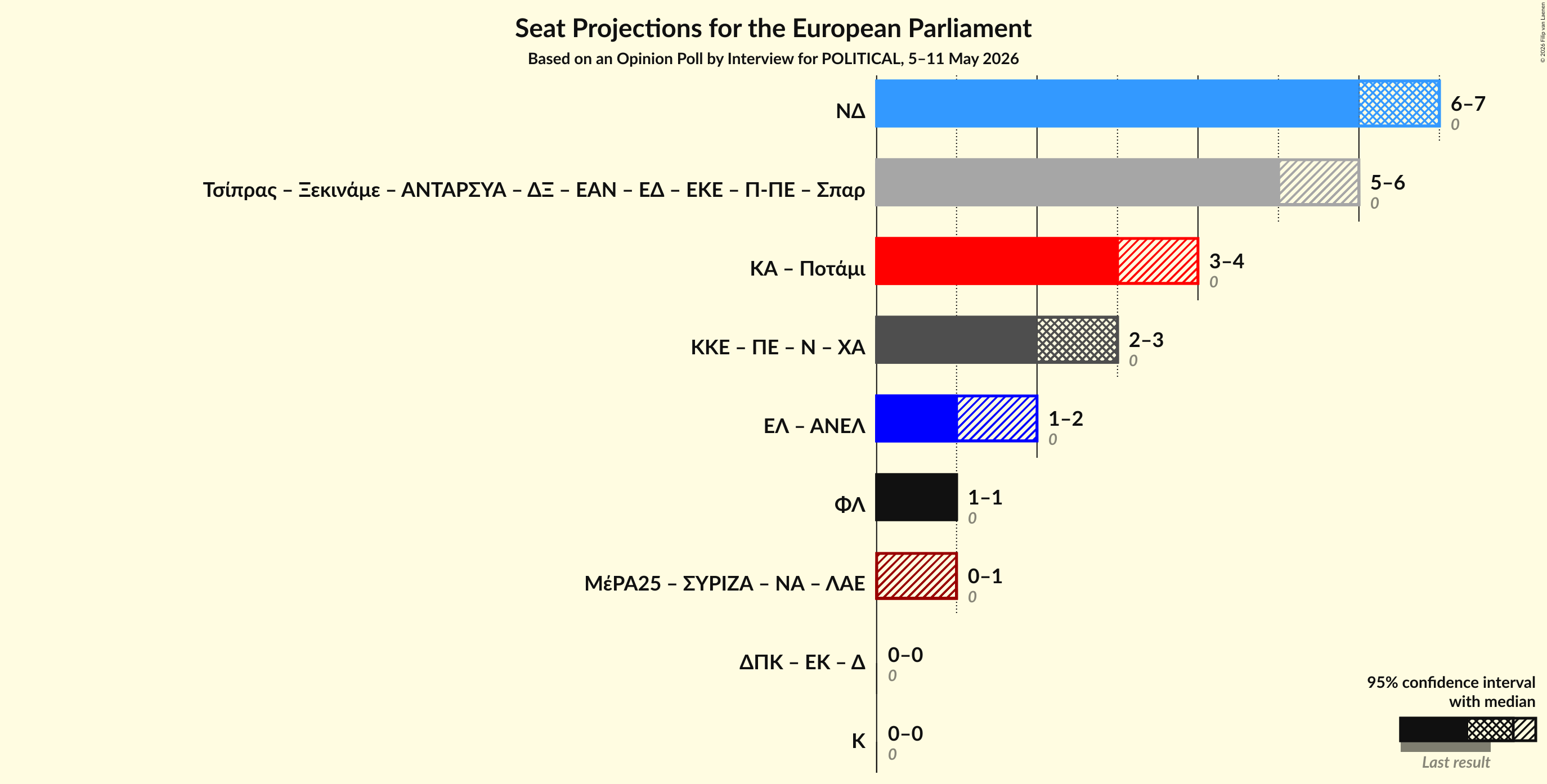 Graph with coalitions seats not yet produced