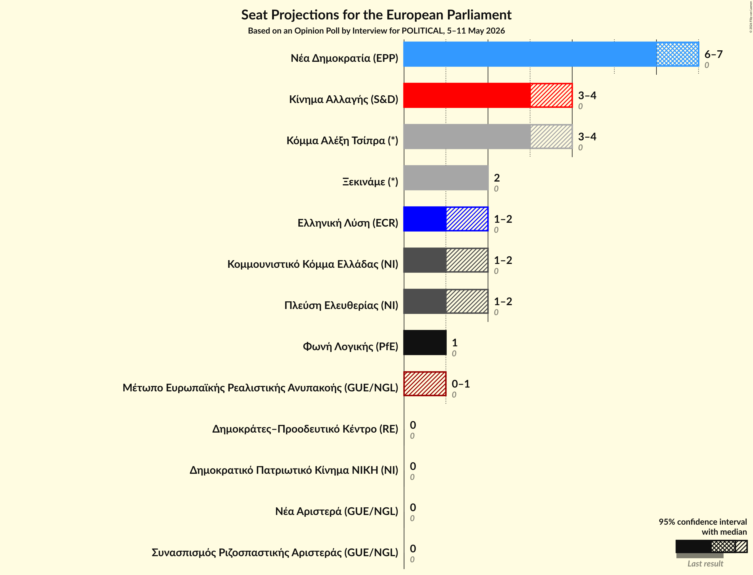 Graph with seats not yet produced