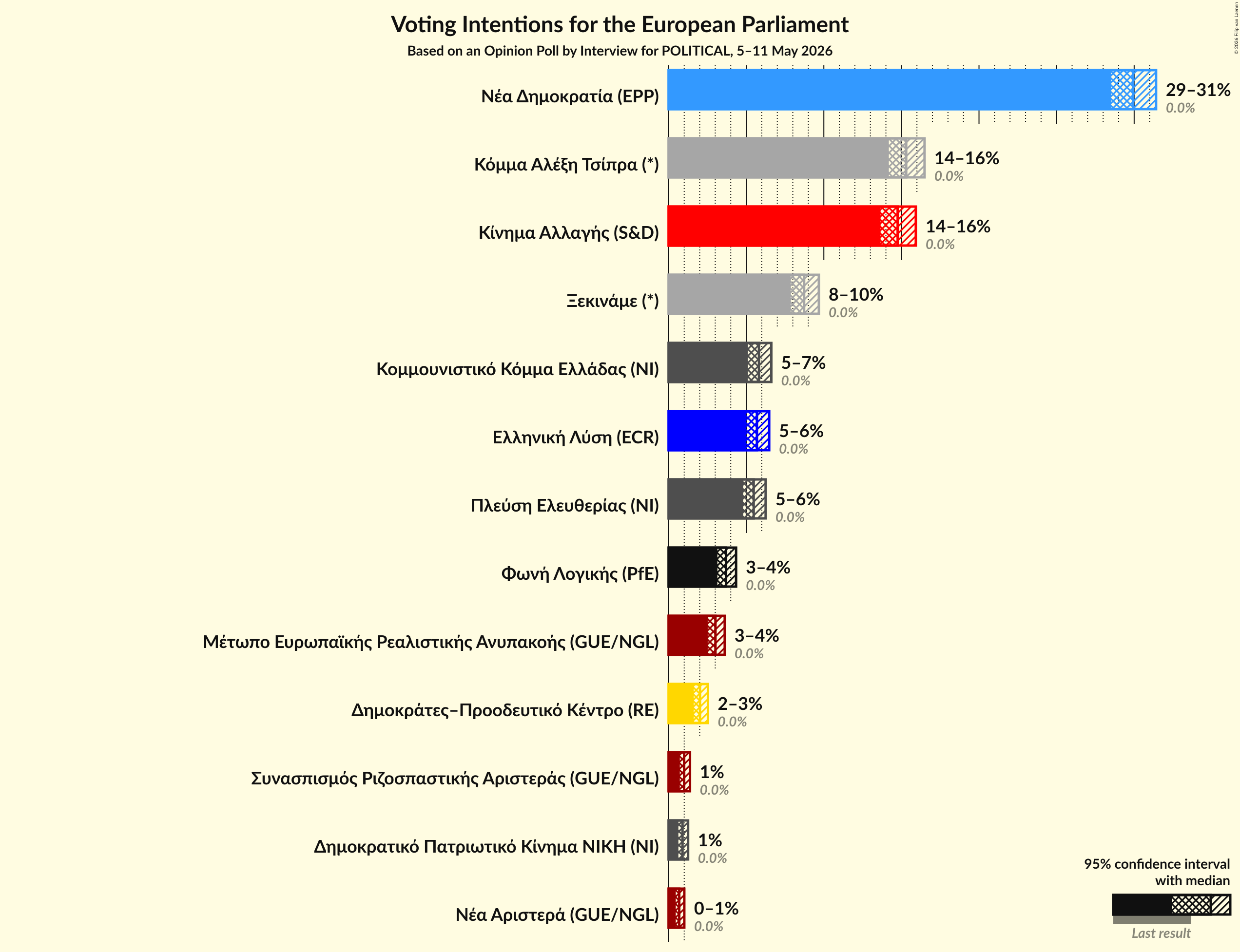 Graph with voting intentions not yet produced