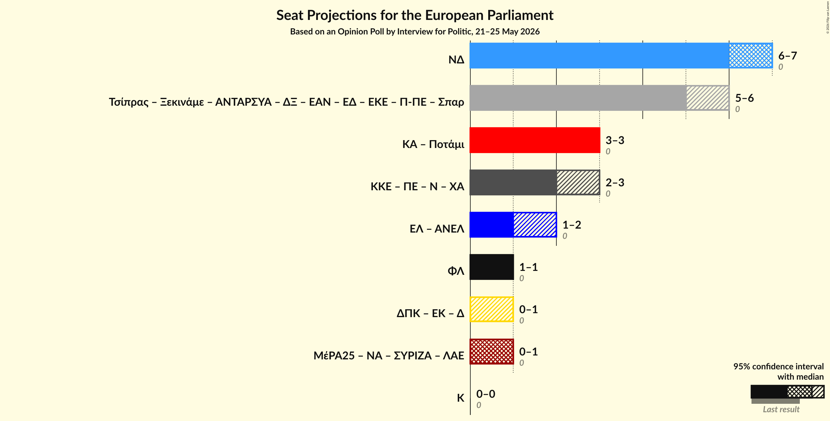 Graph with coalitions seats not yet produced
