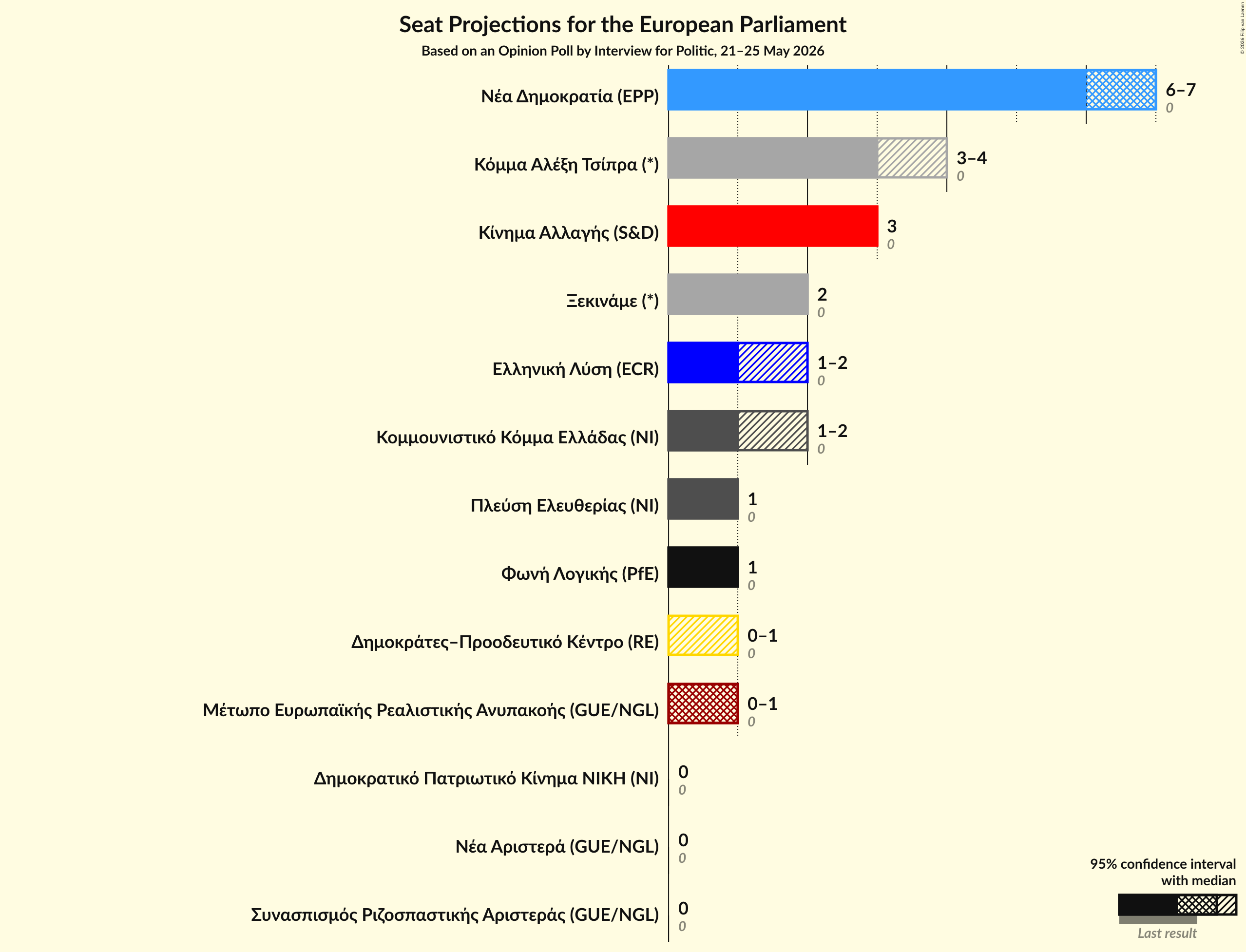 Graph with seats not yet produced