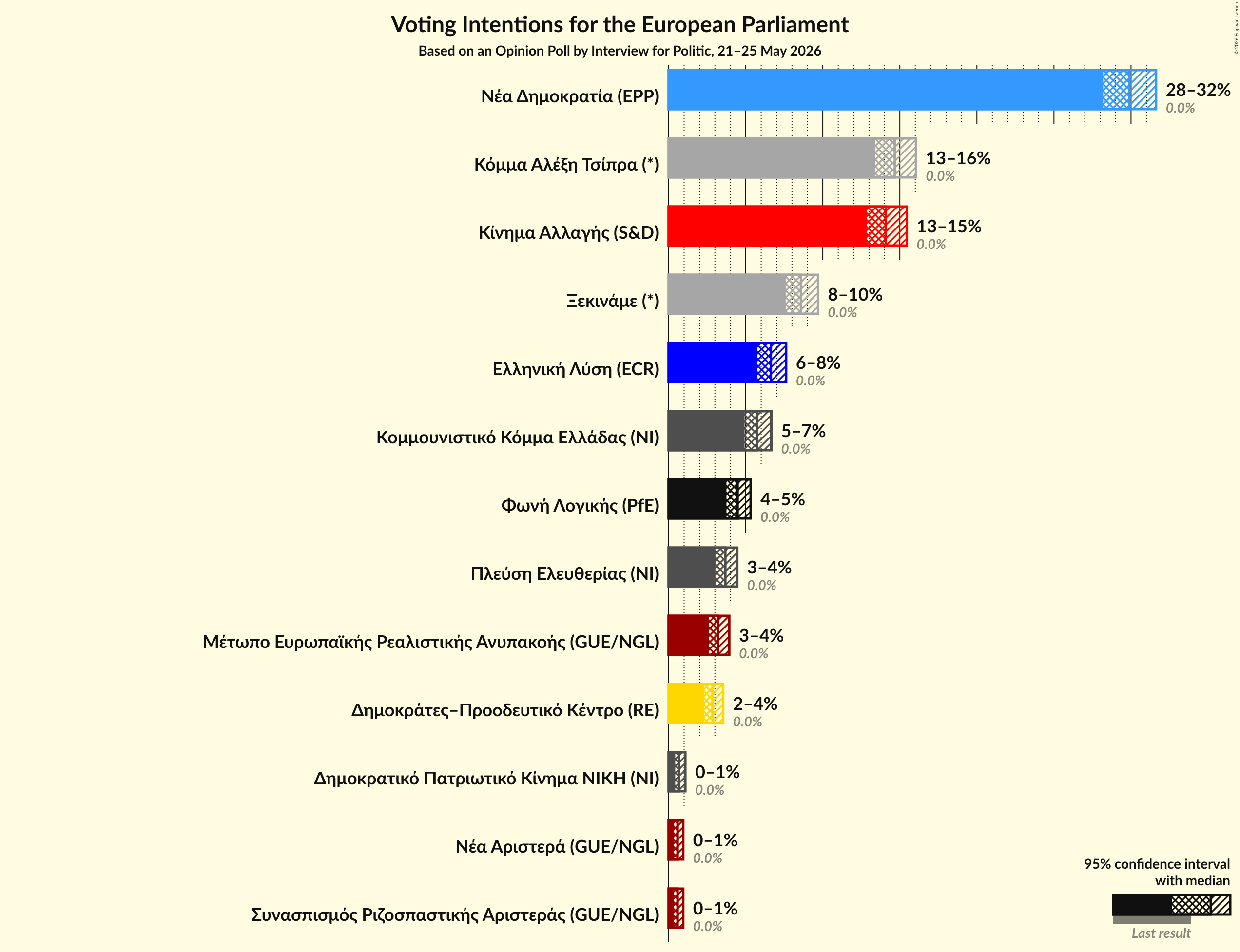 Graph with voting intentions not yet produced