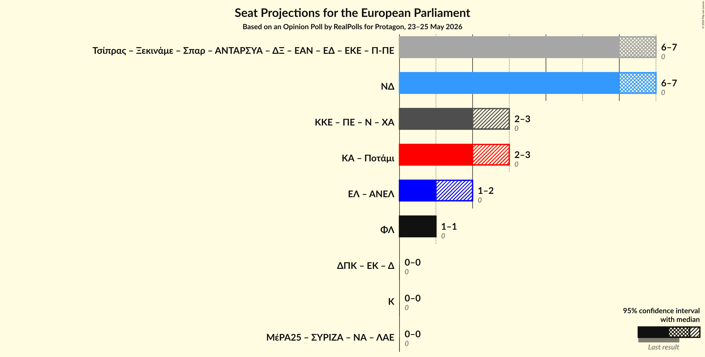 Graph with coalitions seats not yet produced
