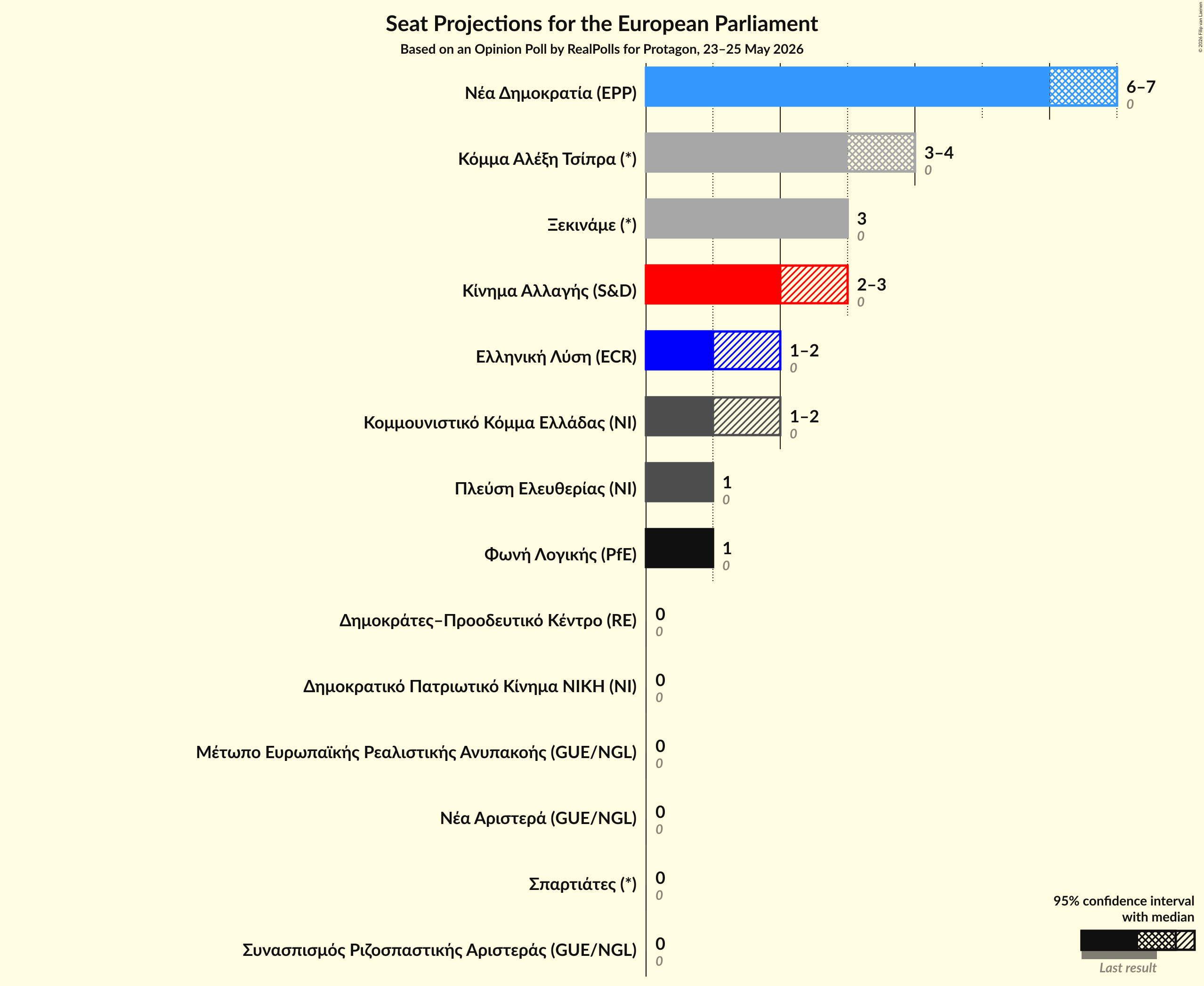Graph with seats not yet produced