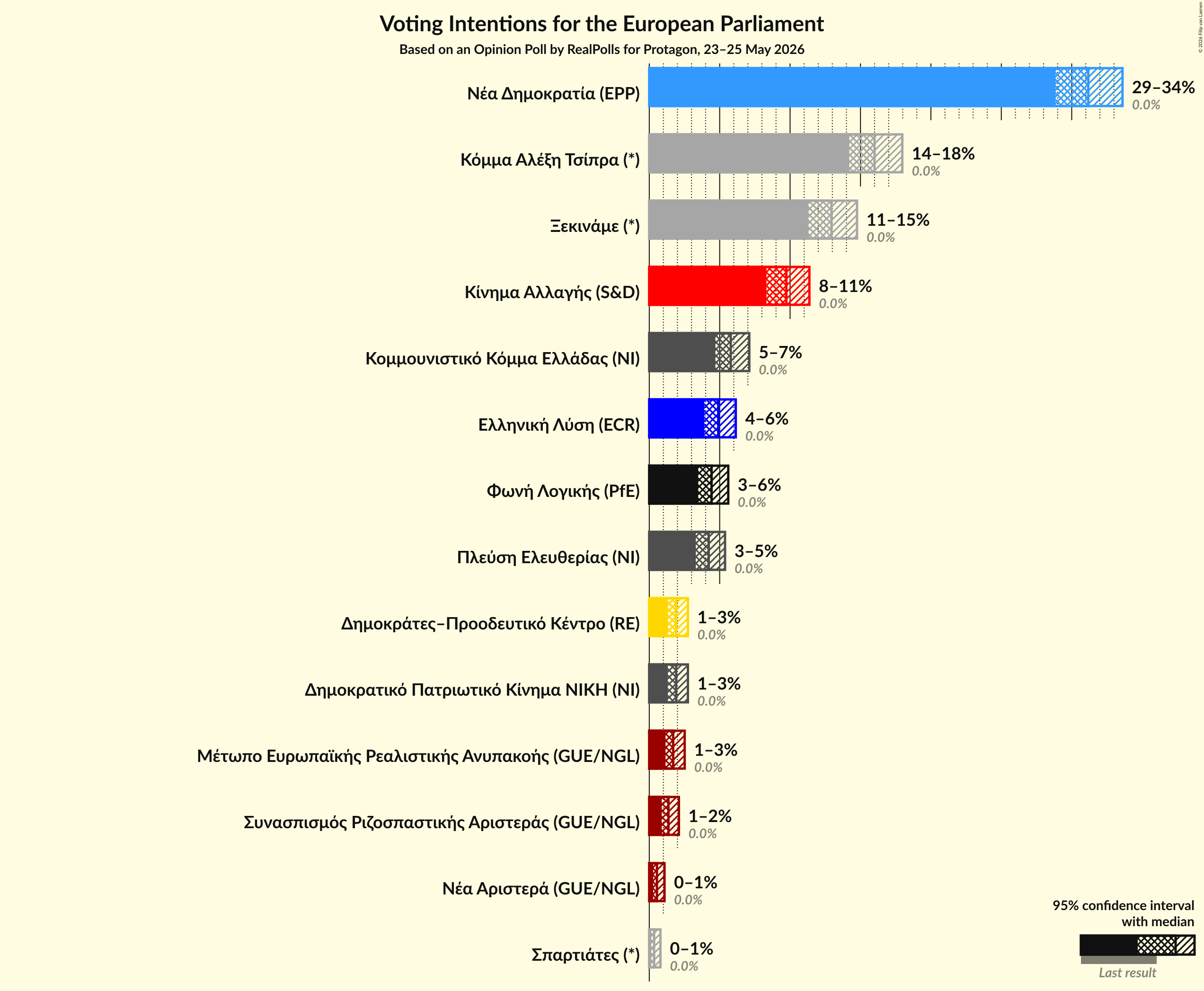 Graph with voting intentions not yet produced