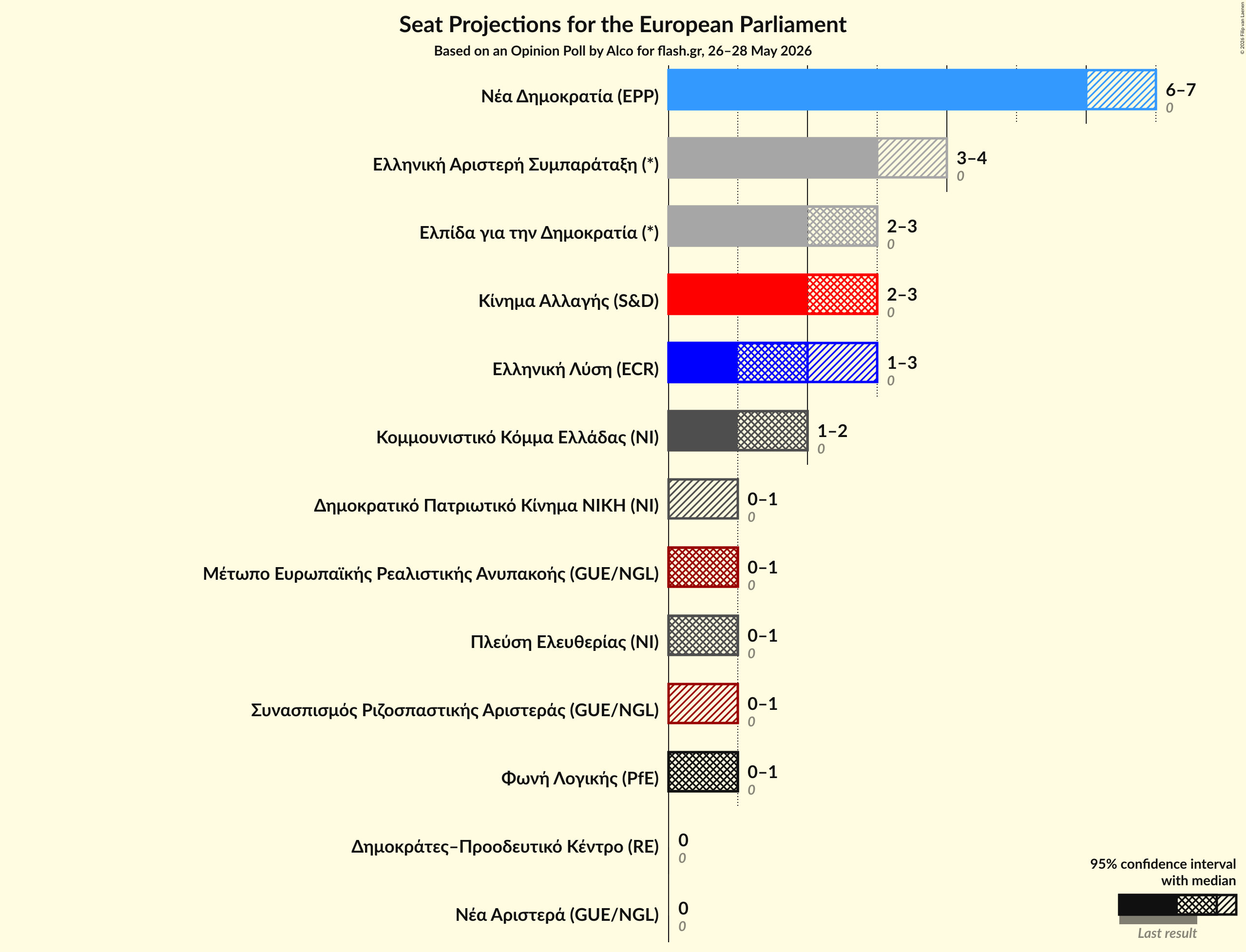 Graph with seats not yet produced