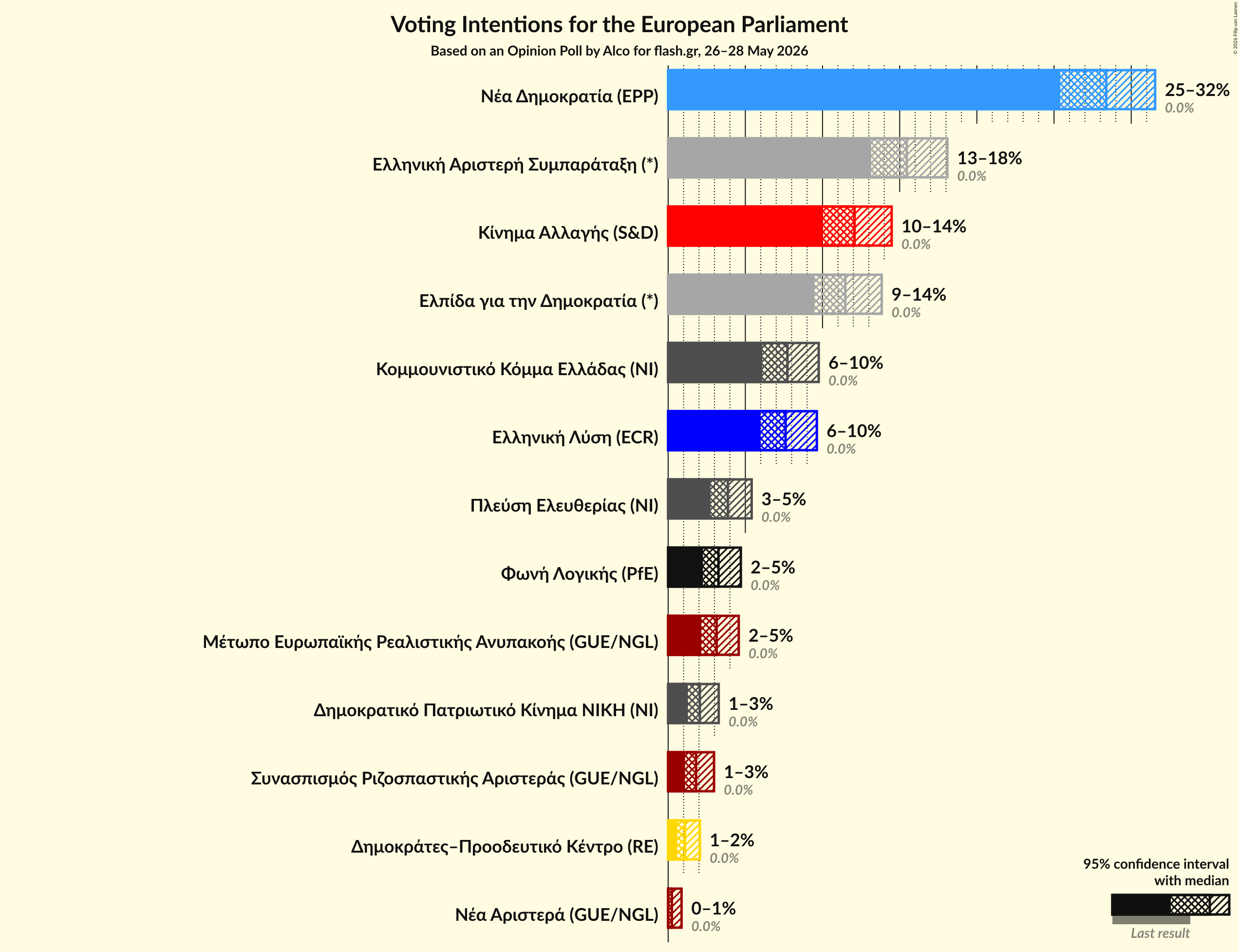 Graph with voting intentions not yet produced