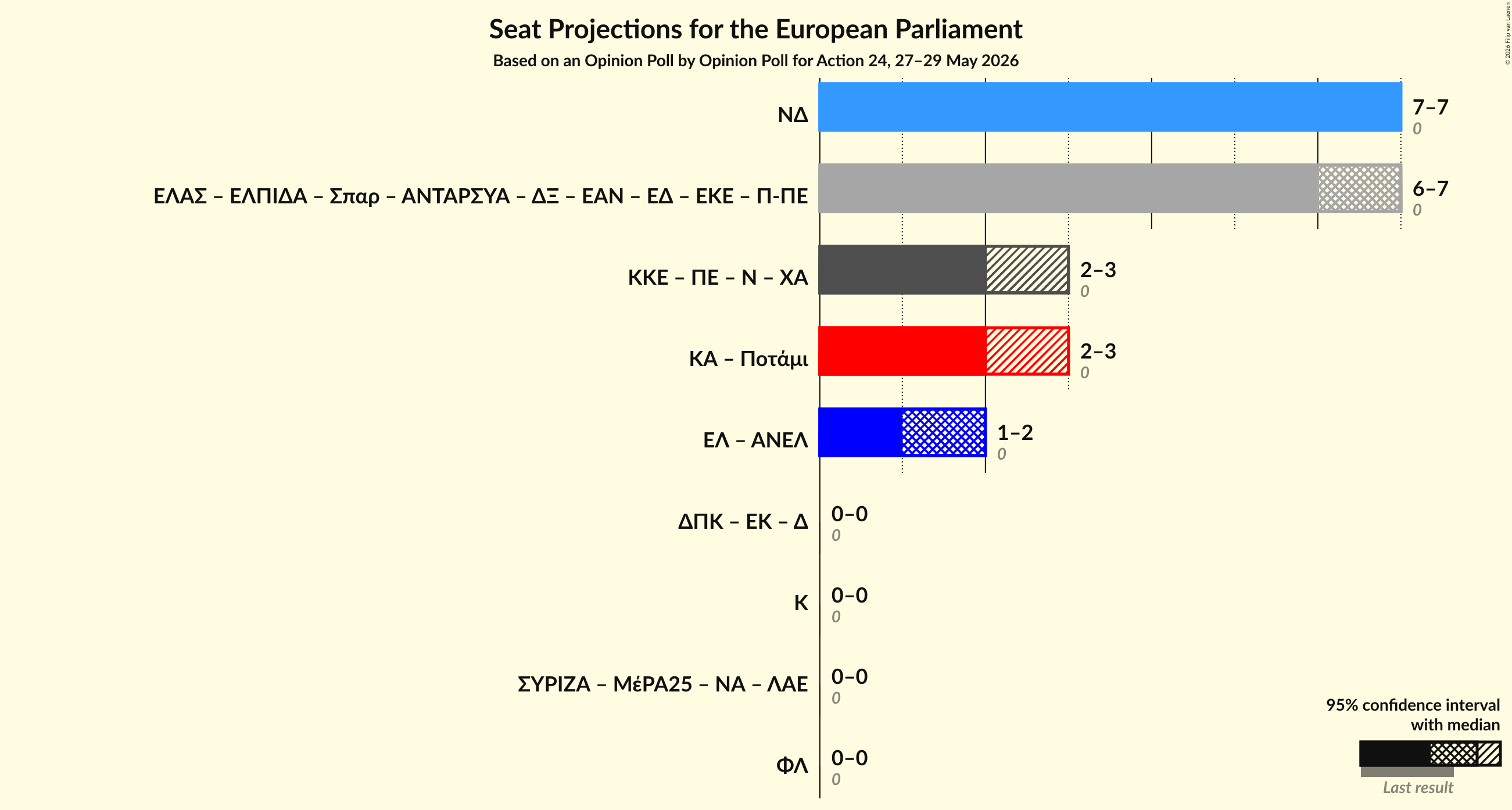 Graph with coalitions seats not yet produced