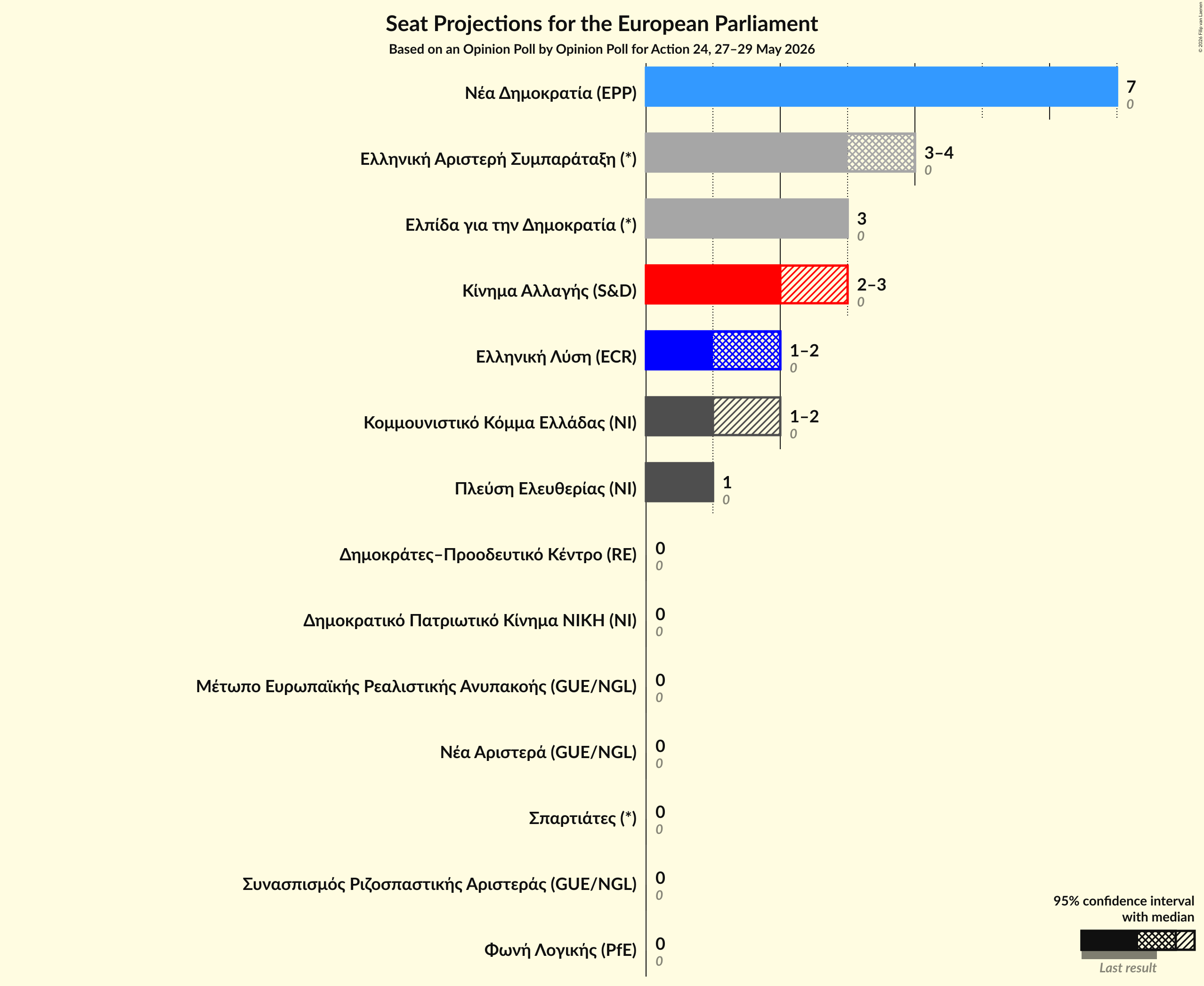 Graph with seats not yet produced