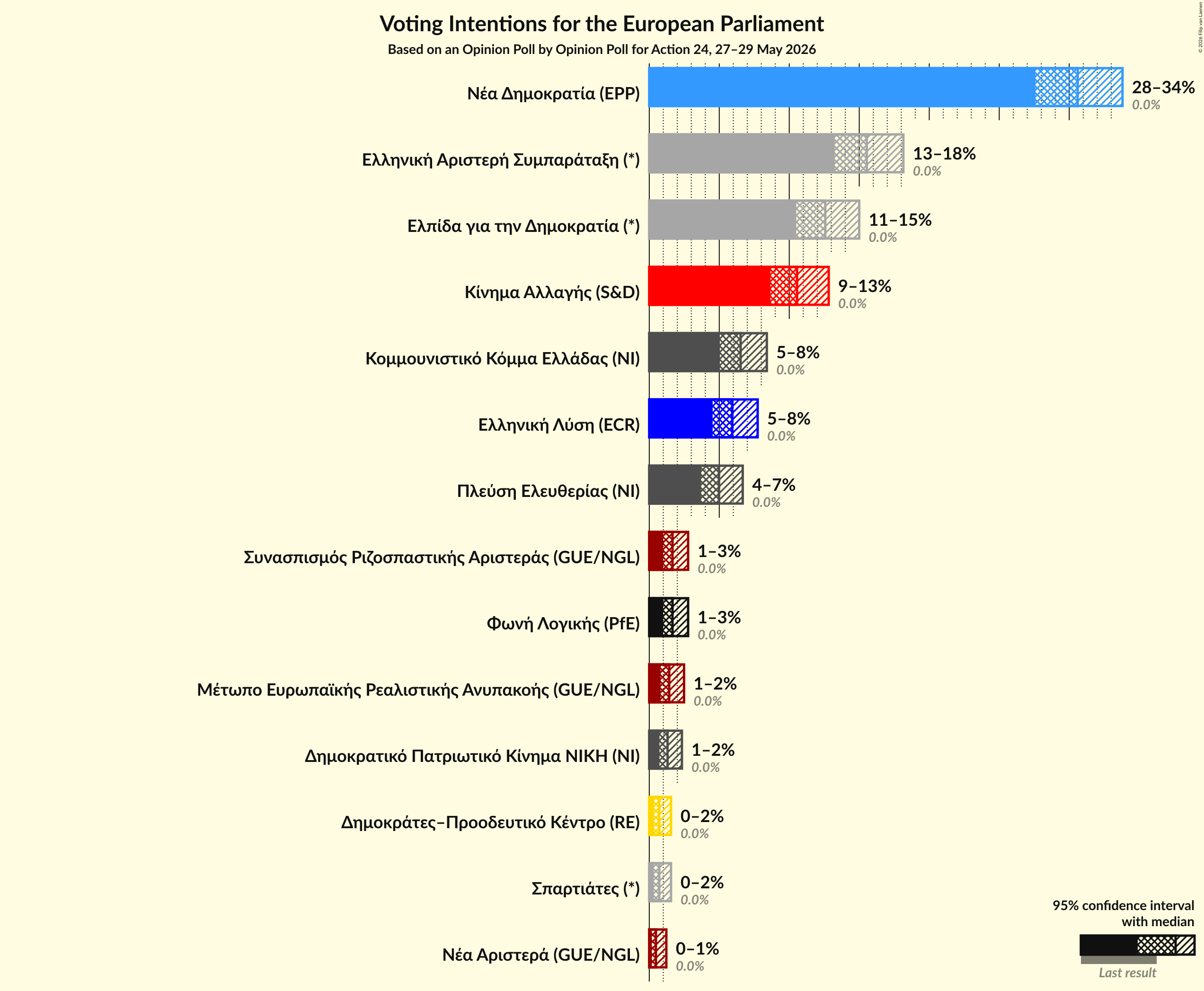 Graph with voting intentions not yet produced
